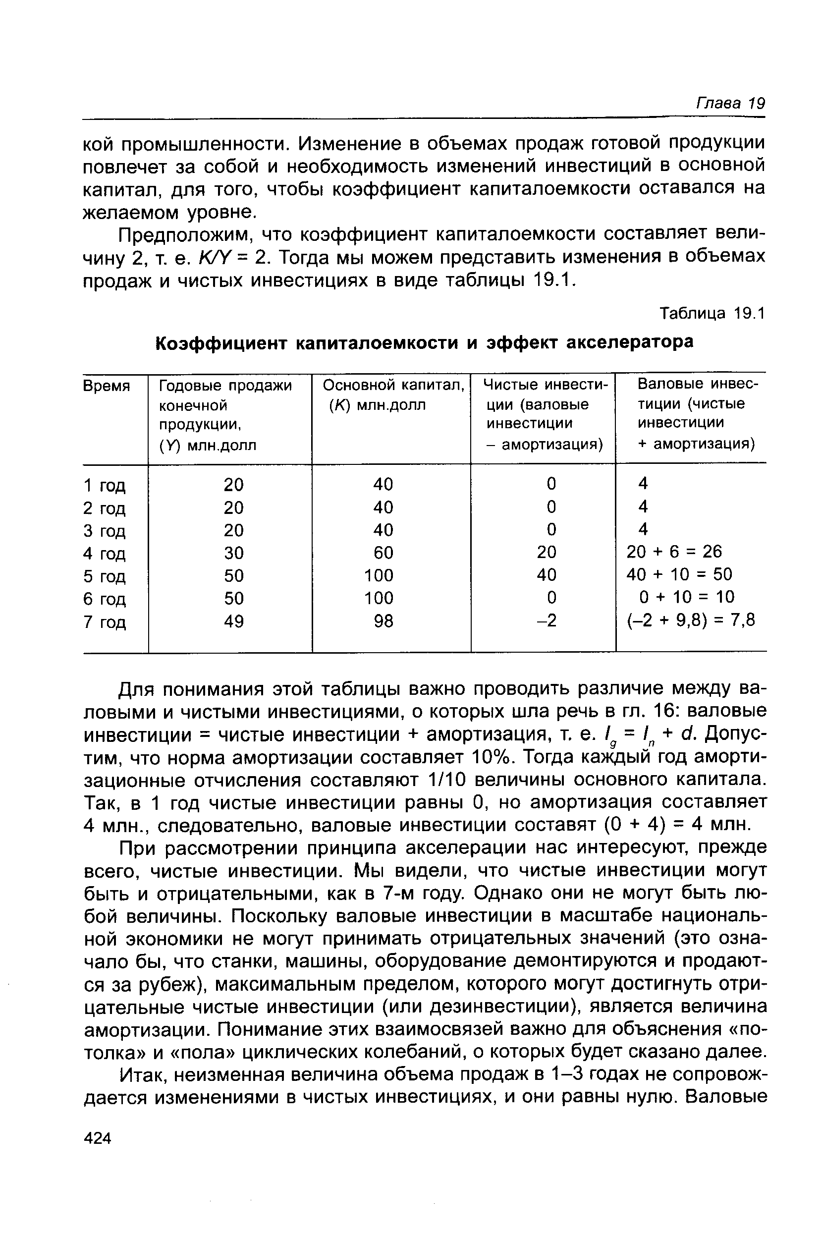 Таблица 19.1 <a href="/info/19974">Коэффициент капиталоемкости</a> и эффект акселератора
