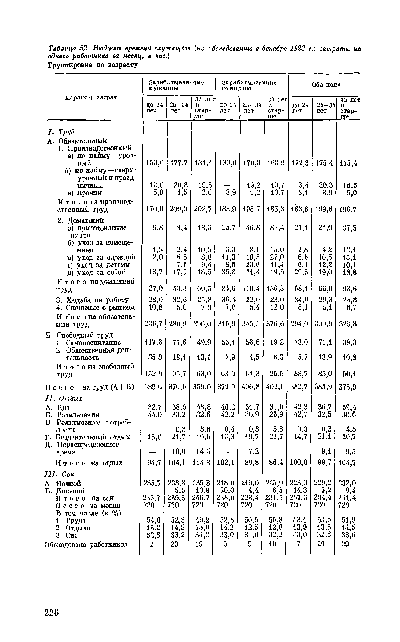 Таблица 52, Бюджет времени служащего (по обследованию в декабре 1923 г. затраты на одного работника за месяц, в час.) Группировка ш возрасту
