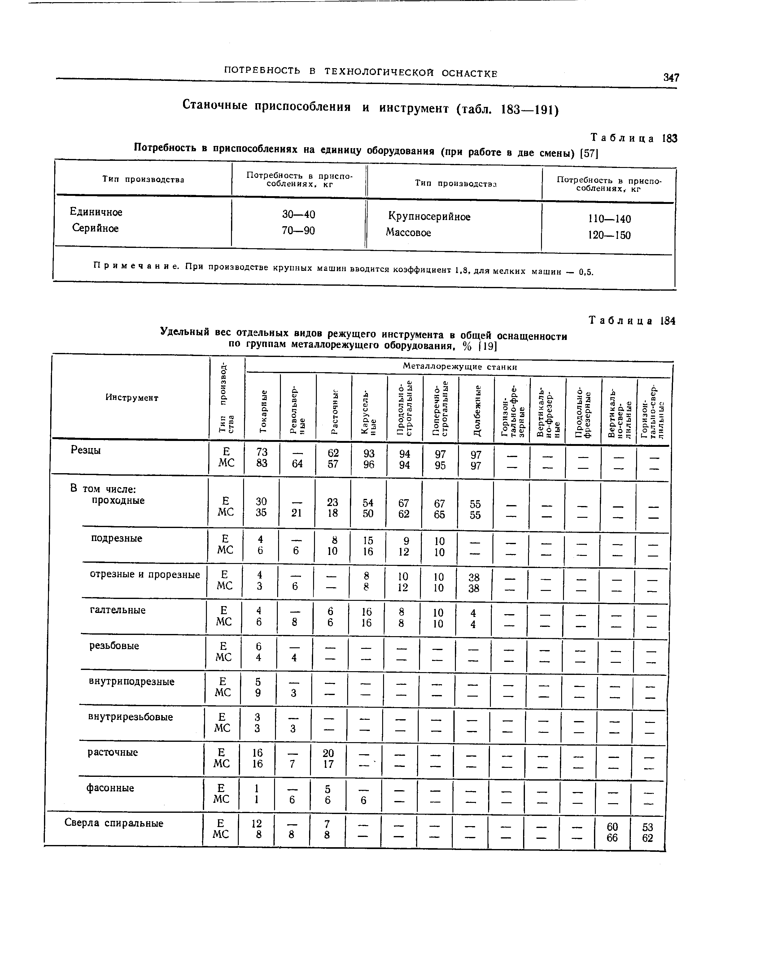 Таблица 183 Потребность в приспособлениях на единицу оборудования (при работе в две смены) [57]
