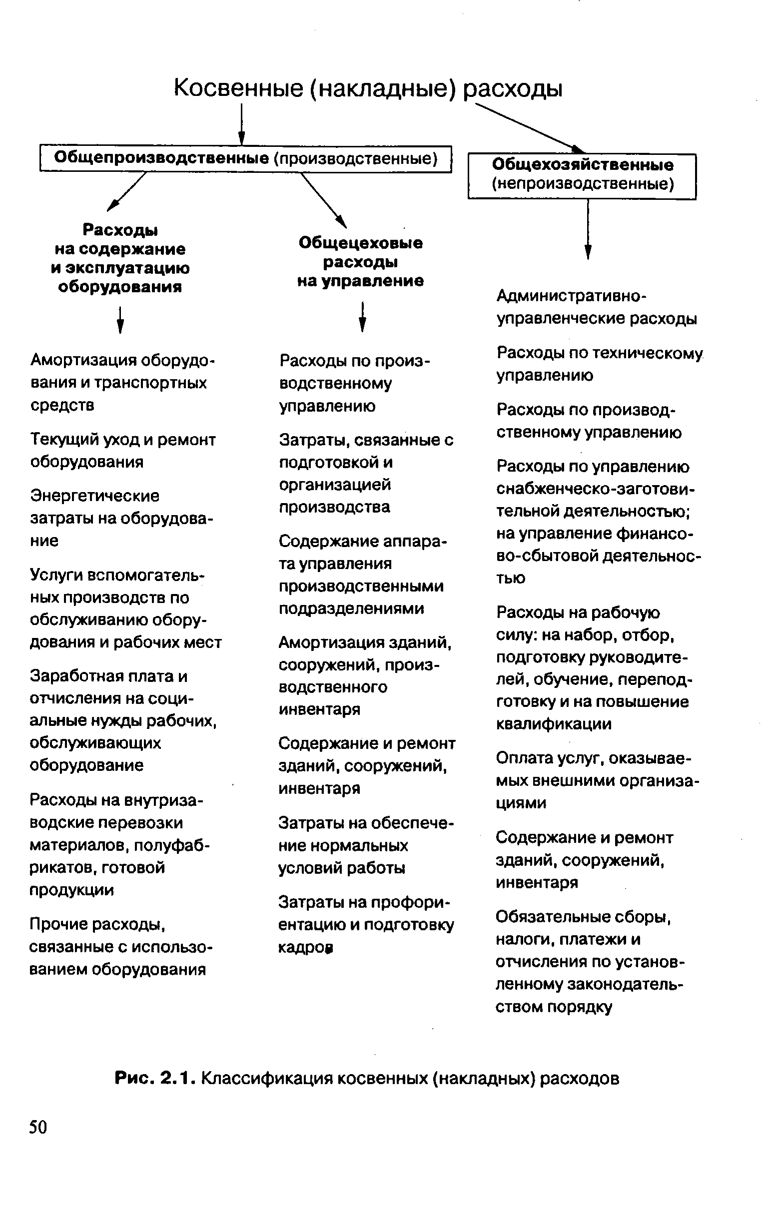 Прямые производственные затраты включают. Общехозяйственные расходы это косвенные расходы. Общепроизводственные накладные расходы – это расходы на. Общепроизводственные расходы к каким затратам относятся. Общепроизводственные расходы это какие расходы.