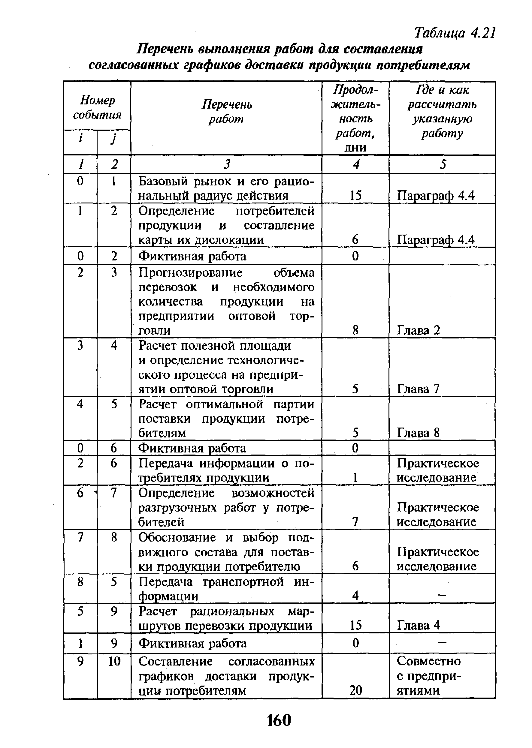 Перечень выполняемых работ. Перечень выполняемых работ в магазине. Перечень выполненных работ образец. График доставки продукции.