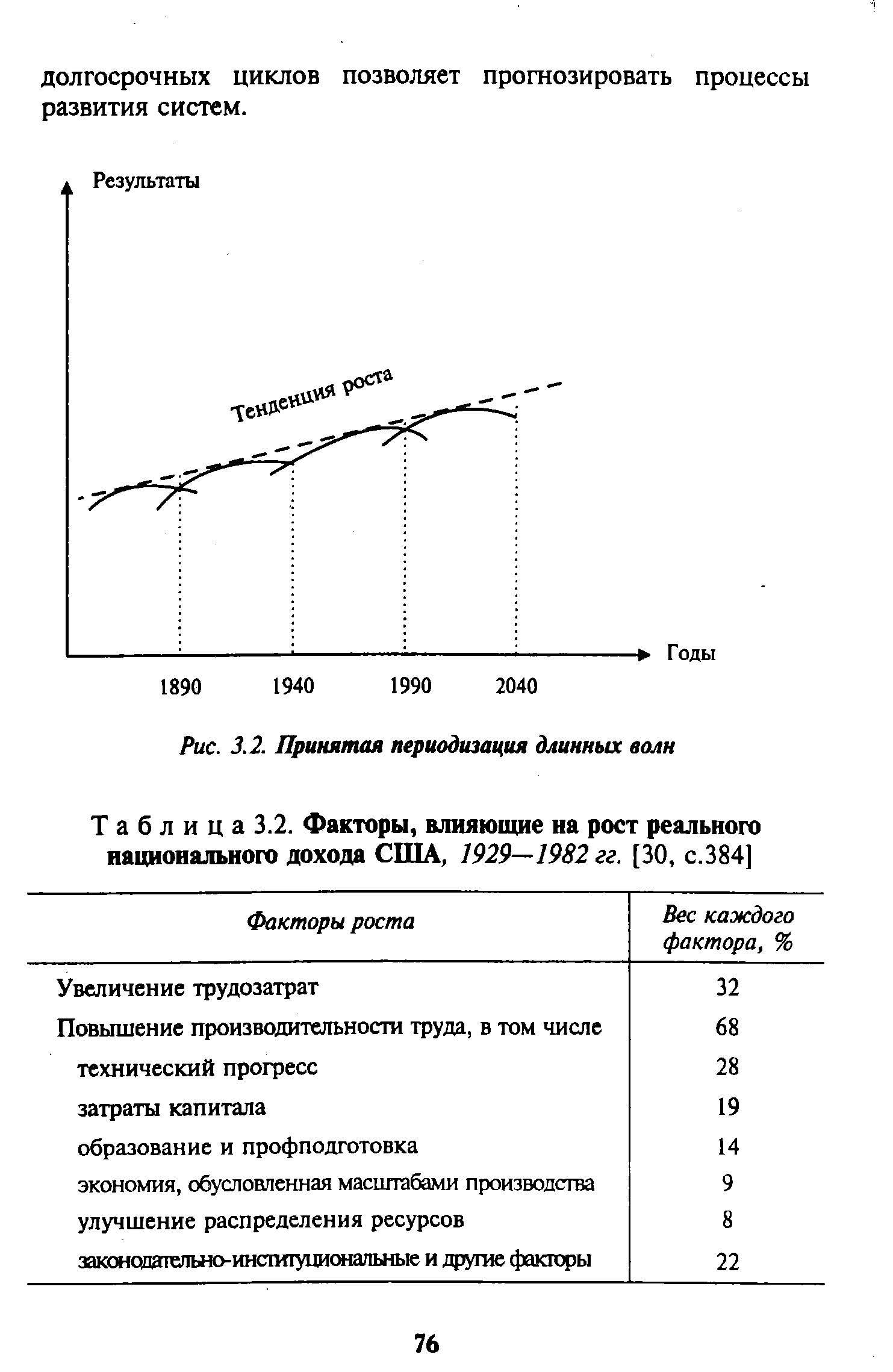Таблица 3.2. Факторы, влияющие на рост реального национального дохода США, 1929—1982 гг. [30, с.384]
