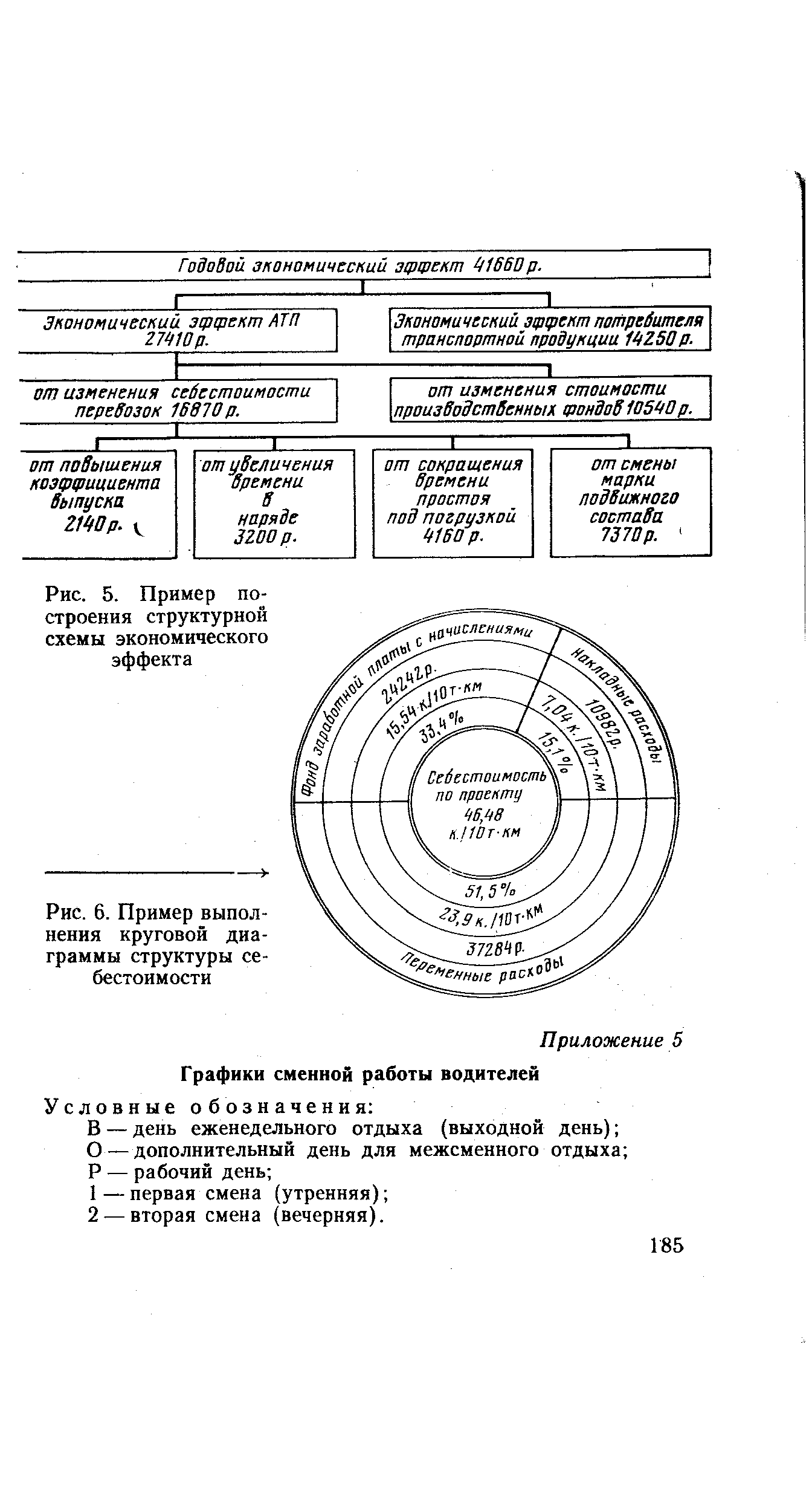 Рис. 6. Пример выполнения круговой диаграммы структуры себестоимости
