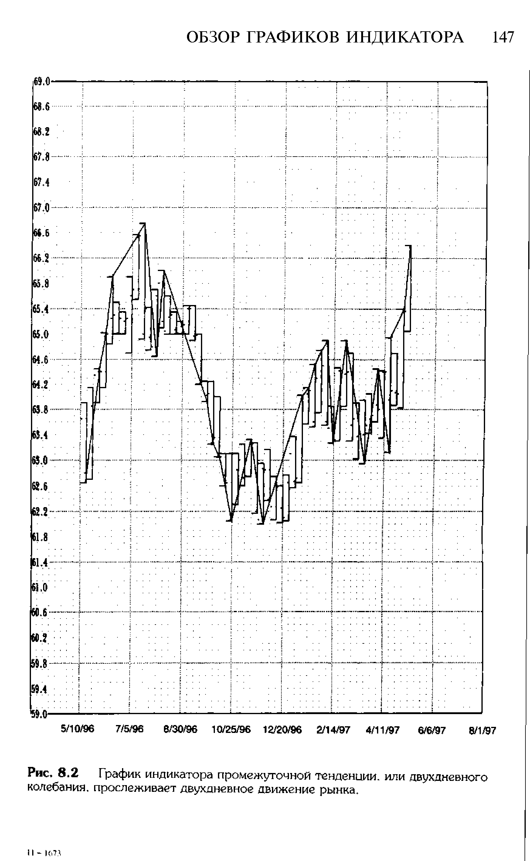 Рис. 8.2 График индикатора промежуточной тенденции, или двухдневного колебания, прослеживает двухдневное движение рынка.
