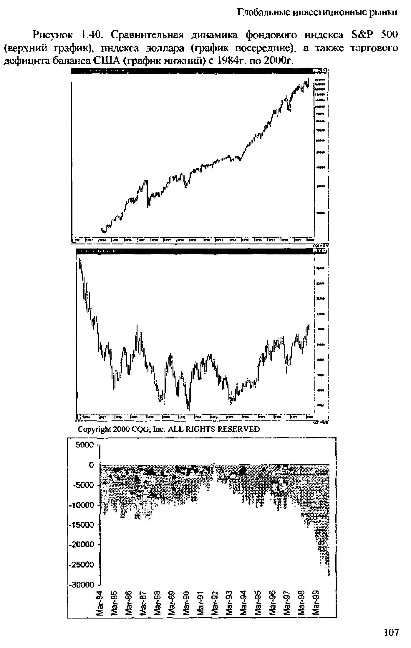 Рисунок 1.40. Сравнительная динамика <a href="/info/4865">фондового индекса</a> S P 500 (вер ний график), индекса доллара (график посередине), а также торгового дефицита баланса США (график нижний) с 1984г. по 2000г.
