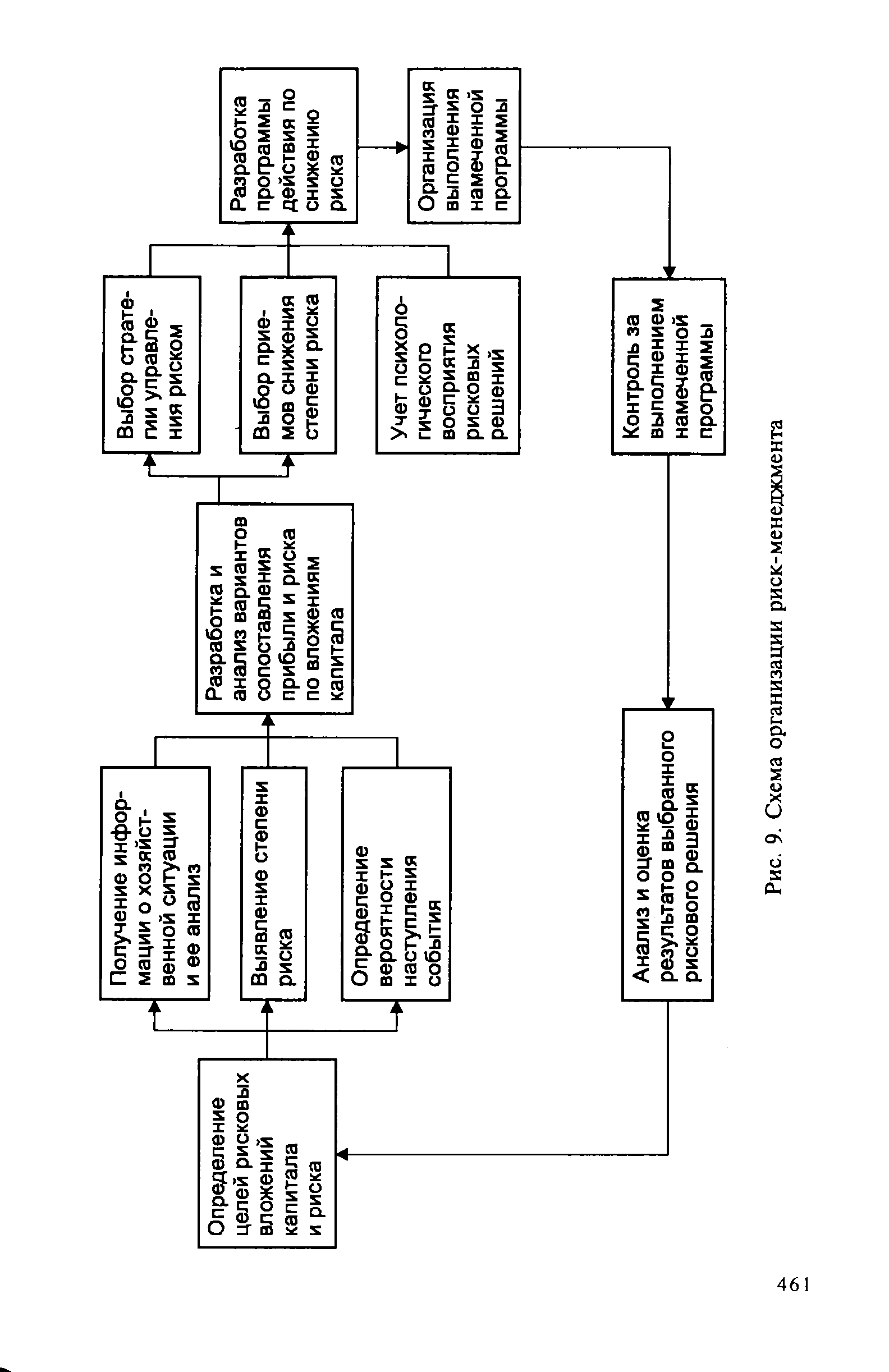 Рис. 9. Схема организации риск-менеджмента

