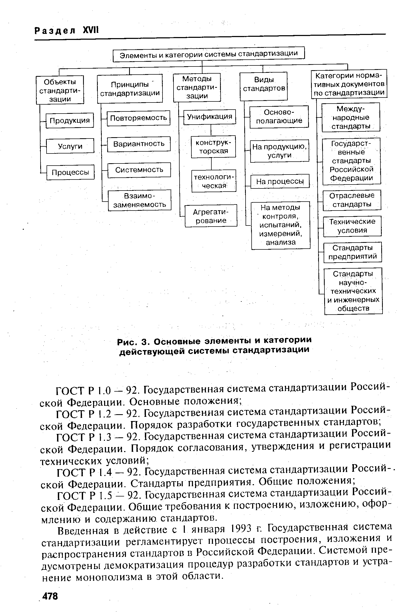 Объекты стандартизации схема