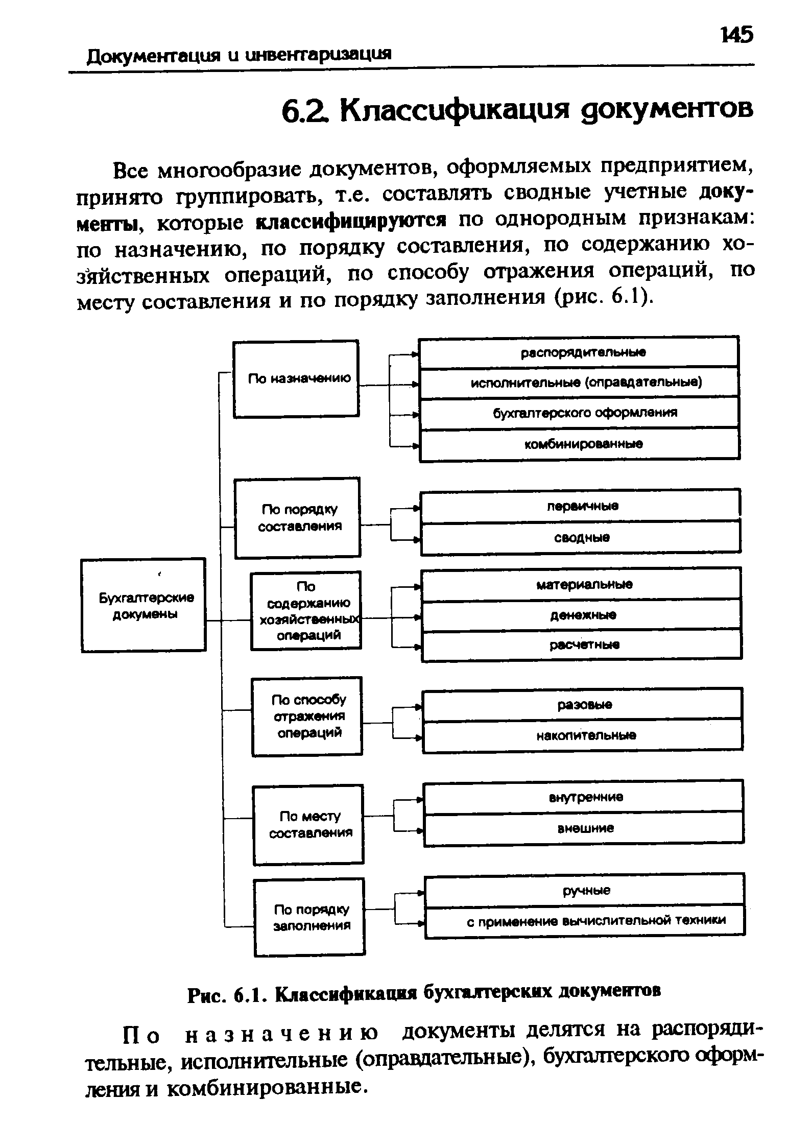 Классификация документов схема