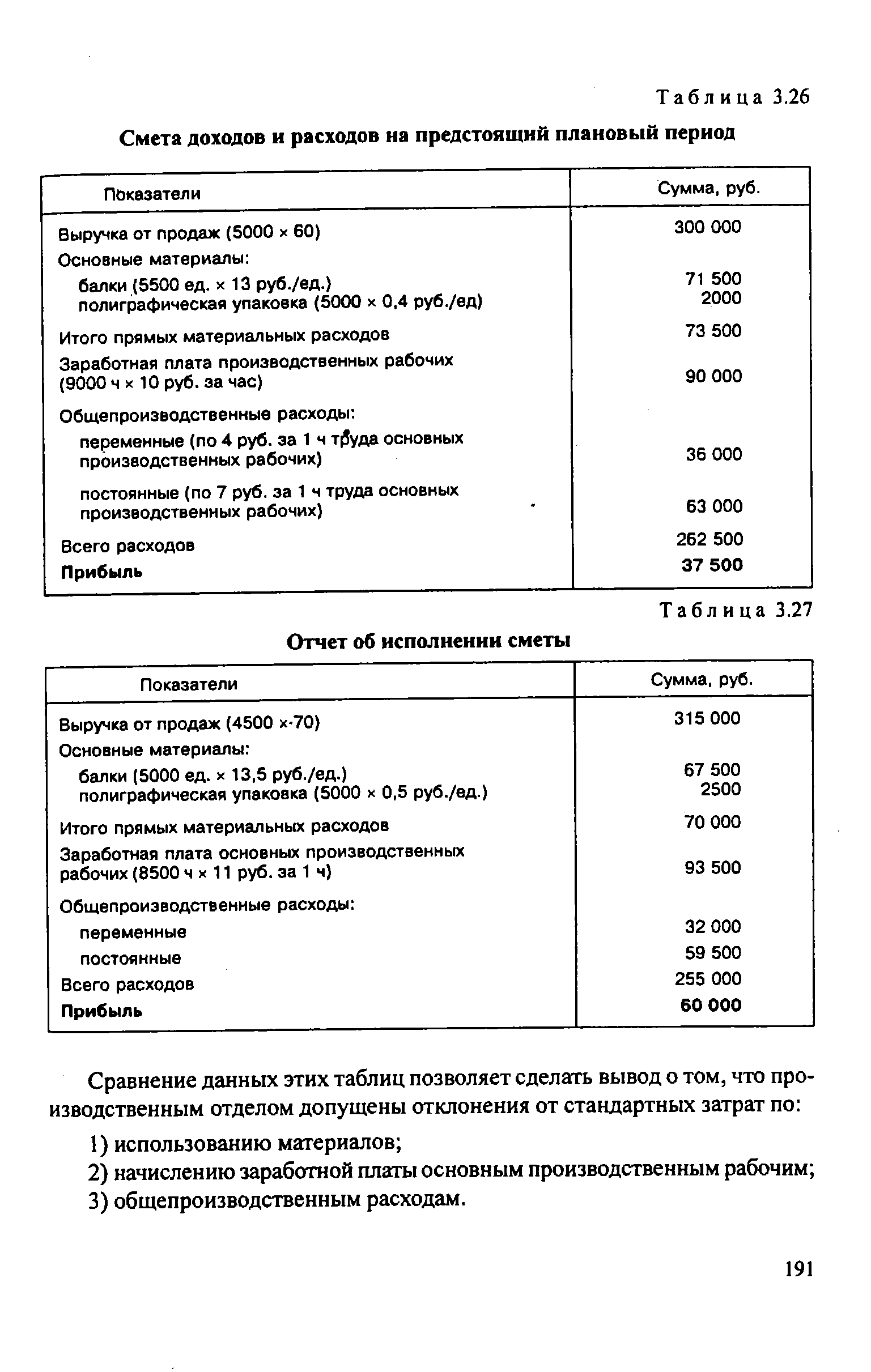 Таблица 3.26 Смета доходов и расходов на предстоящий плановый период
