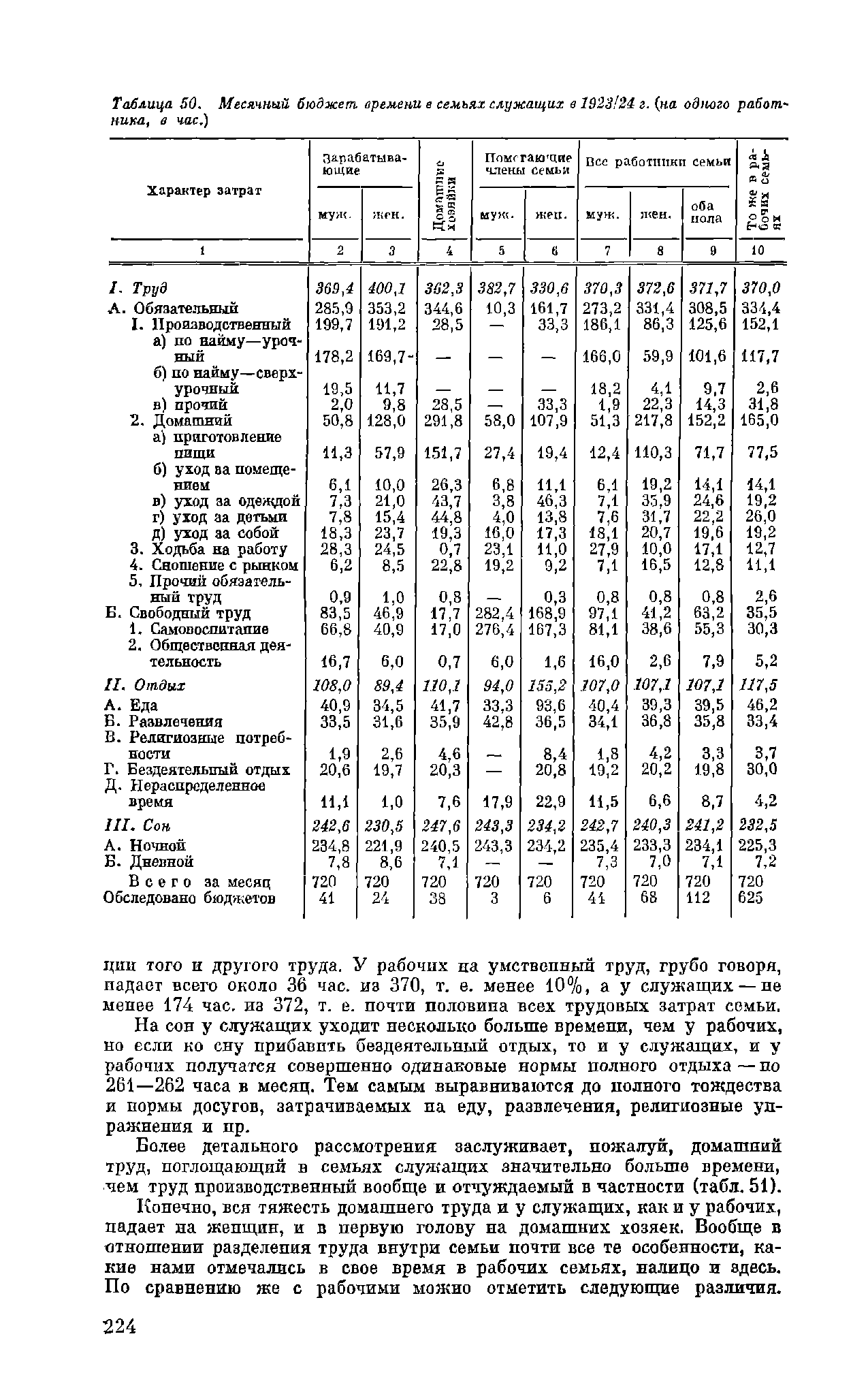 Таблица SO, Месячный бюджет, времени в семьях служащих в 1923/24 г. (но одного работника, в час.)
