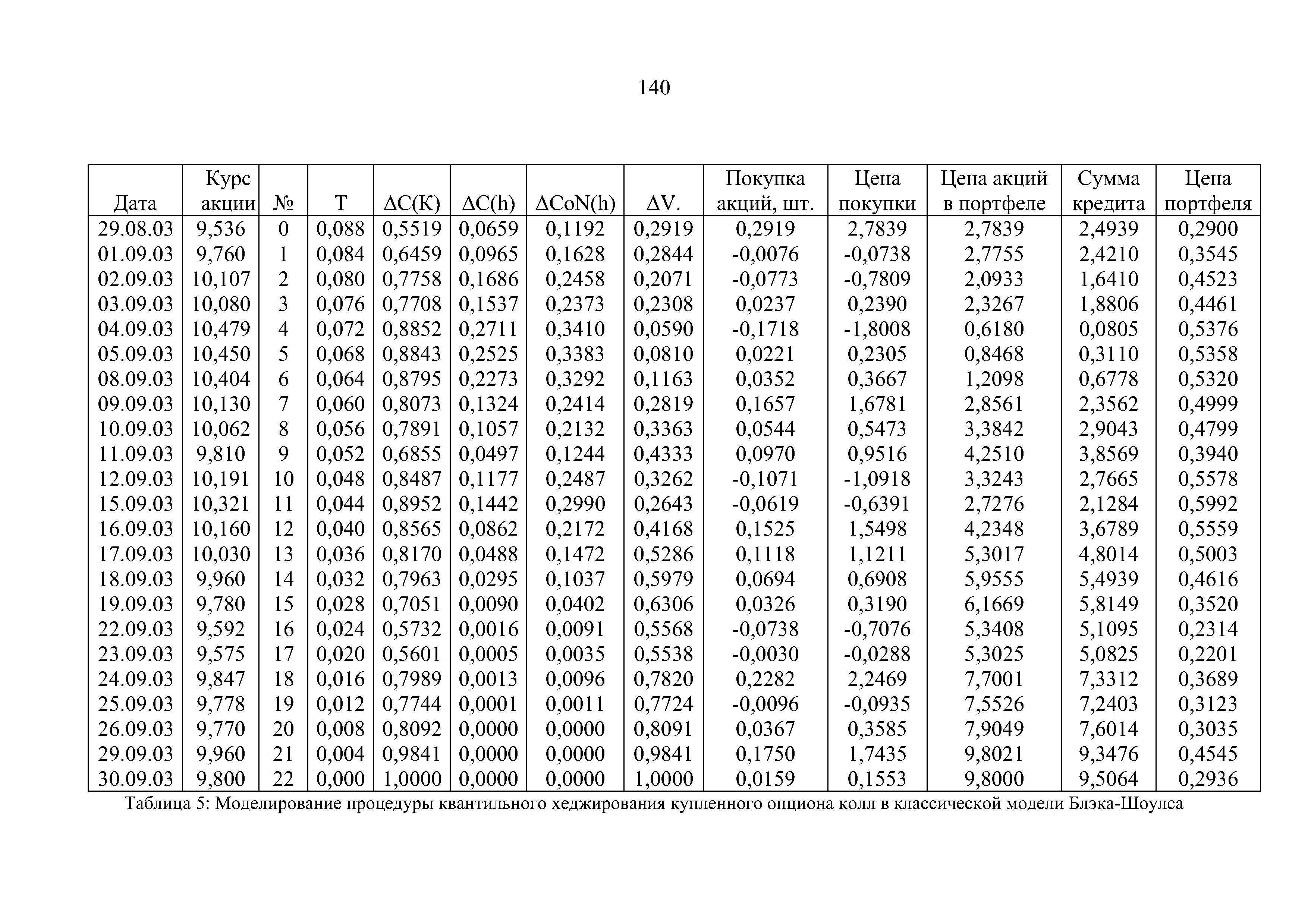 Таблица 5 Моделирование процедуры квантильного хеджирования купленного <a href="/info/7366">опциона колл</a> в <a href="/info/124986">классической модели</a> Блэка-Шоулса
