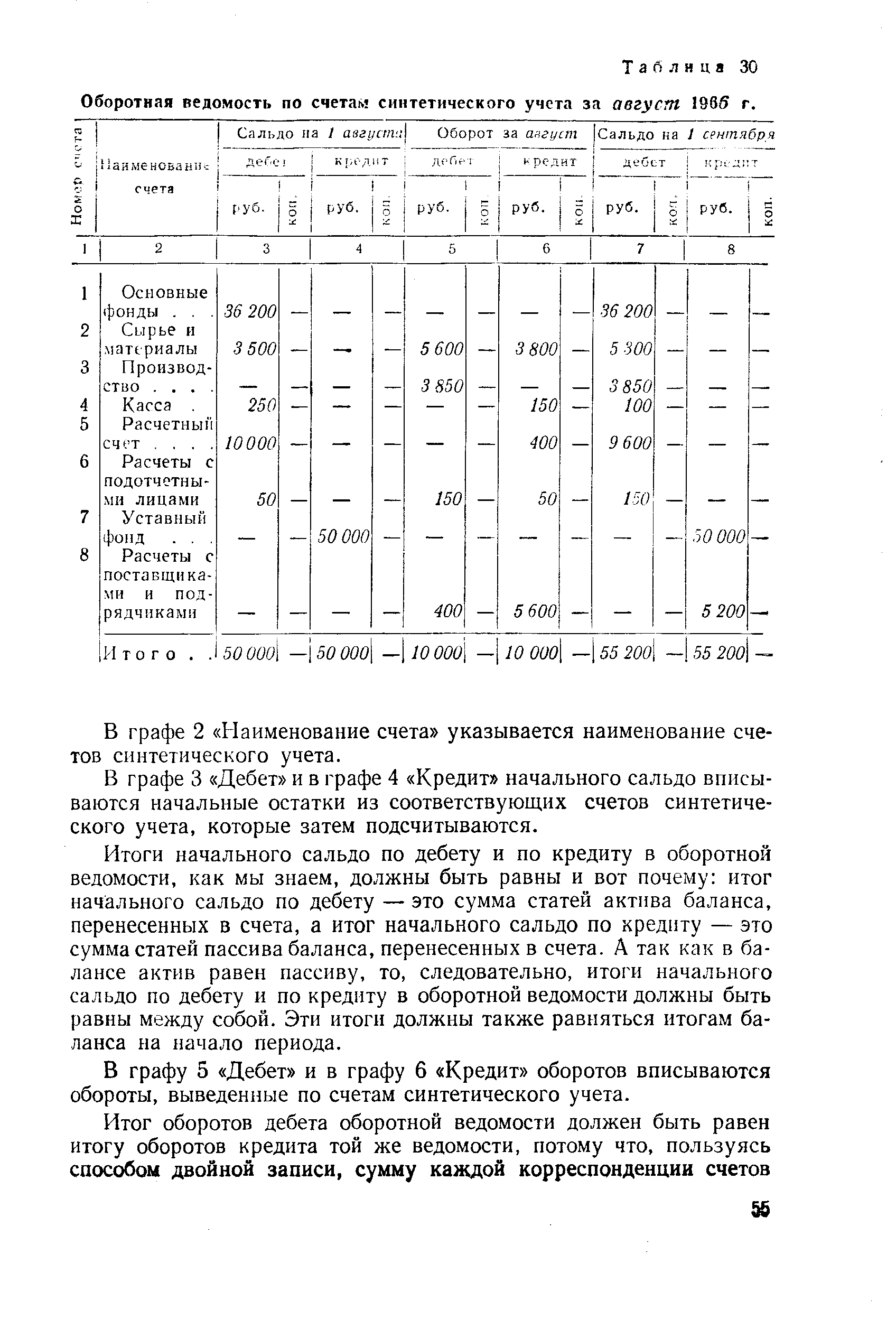 Таблица 30 <a href="/info/38951">Оборотная ведомость</a> по <a href="/info/55950">счетам синтетического учета</a> за август 1985 г.
