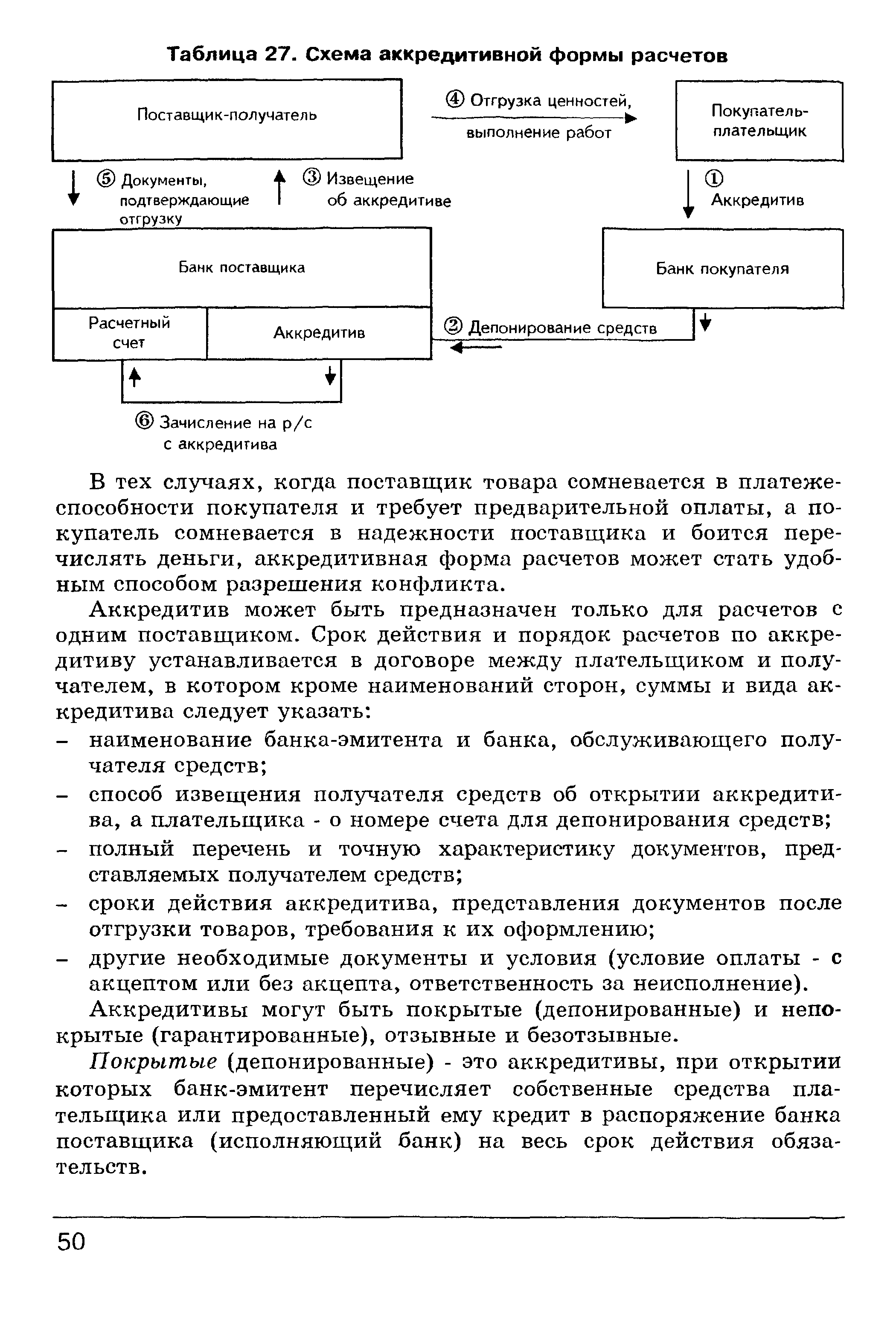 Схема документооборота аккредитива