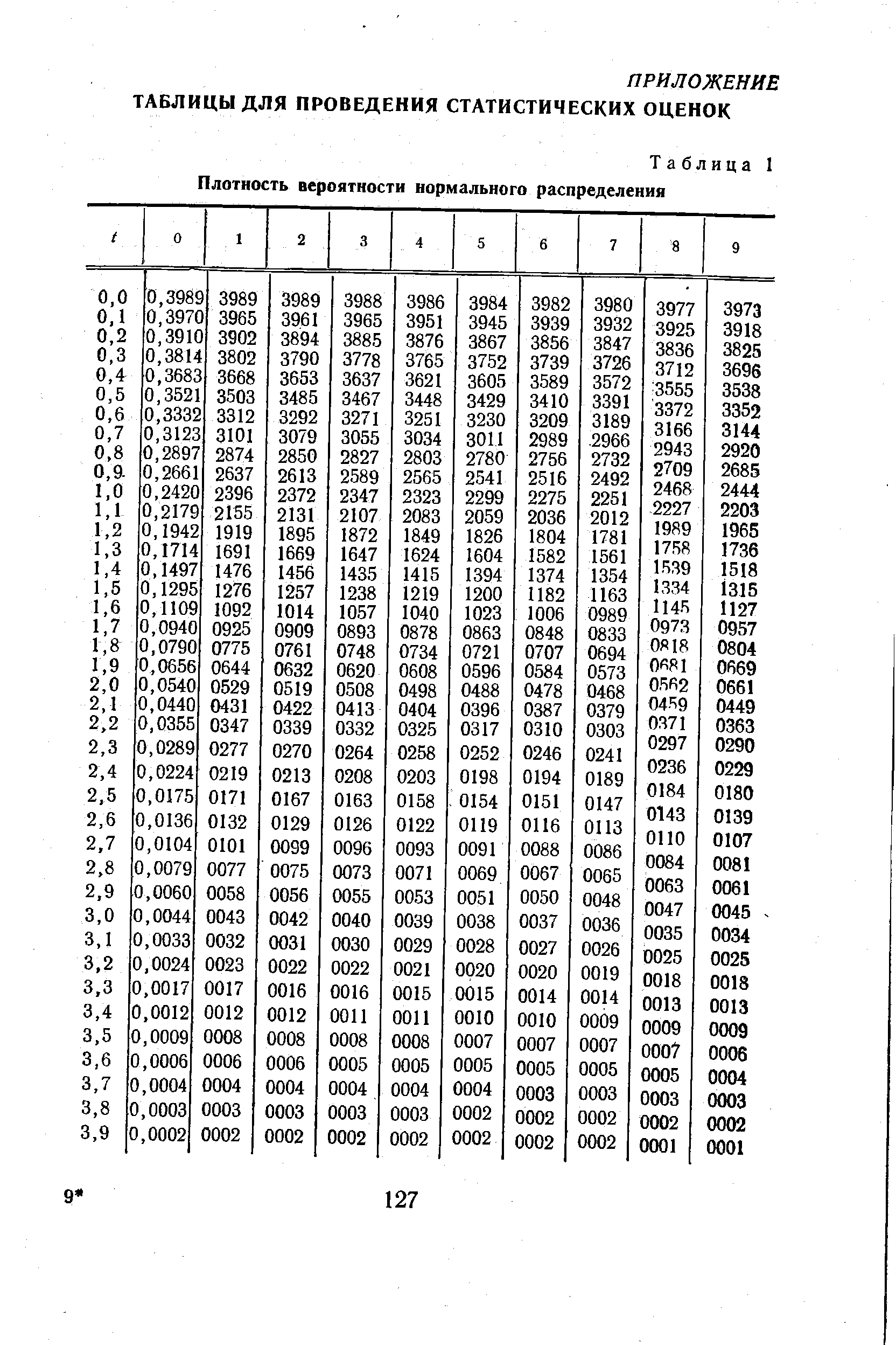 Таблица 1 <a href="/info/57048">Плотность вероятности</a> нормального распределения
