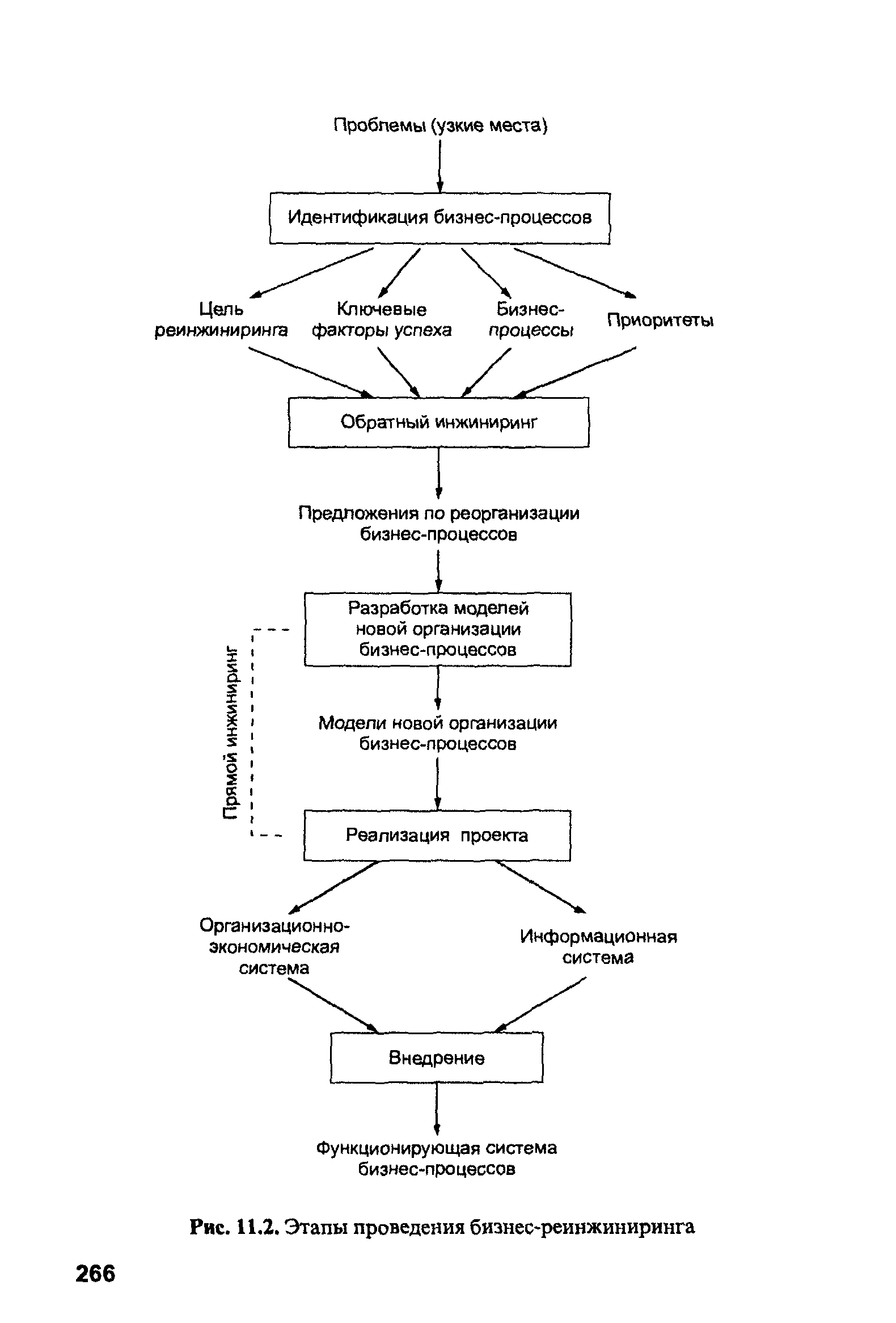 Схема реинжиниринга бизнес процессов