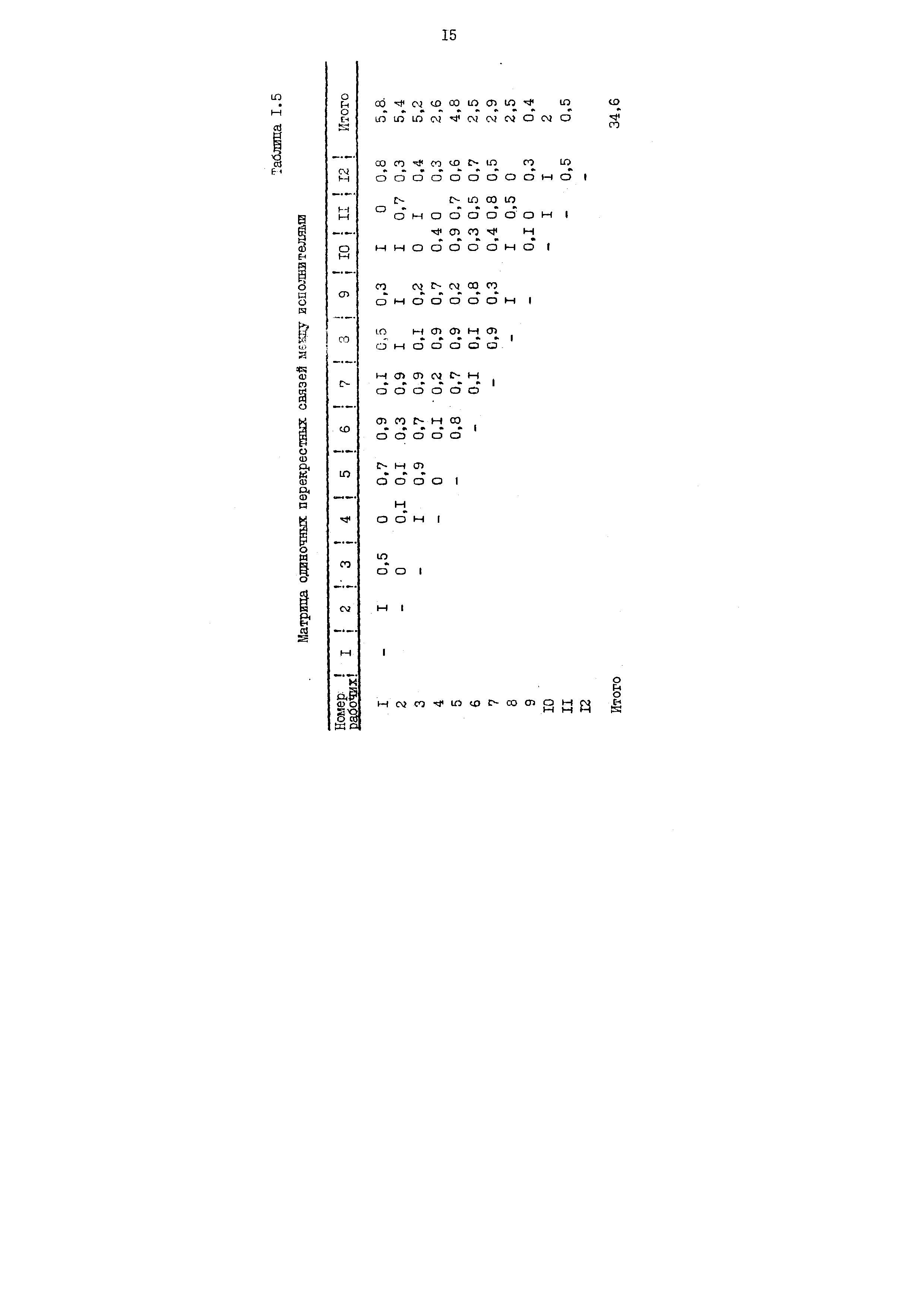 Таблица 1.5 Матрица одиночных перекрестных связей мгкду исполнителями
