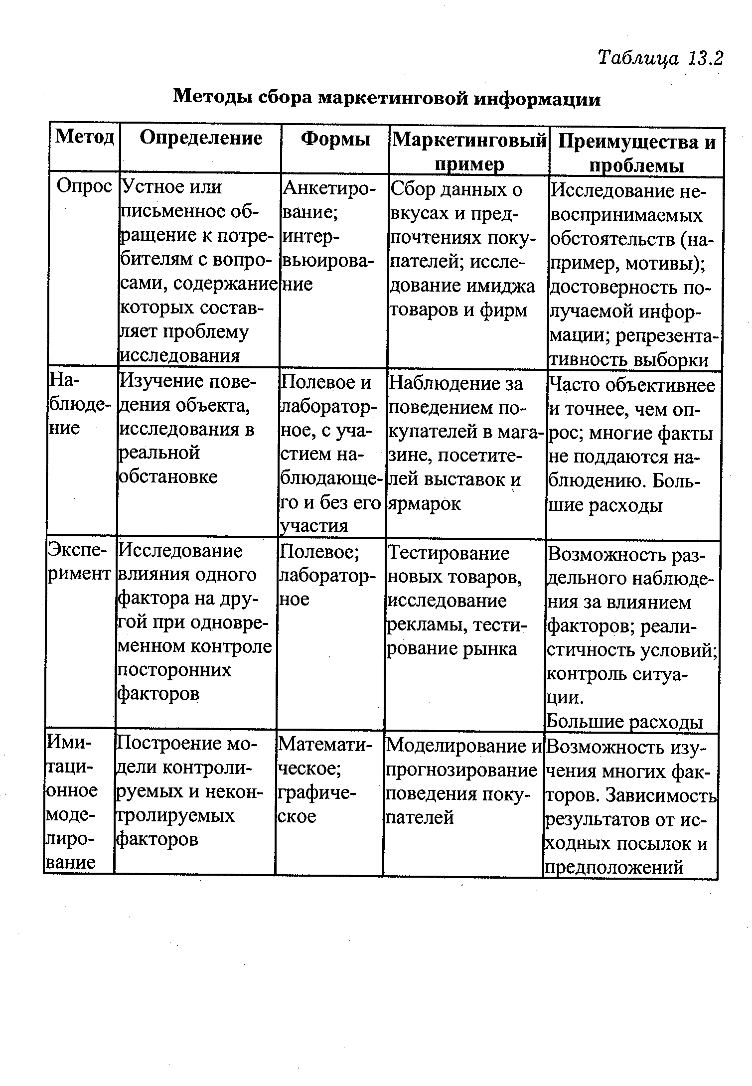 Характеристика основных методов. Методы маркетингового исследования таблица. Таблица метод сбора информации. Система сбора информации в маркетинге таблица. Основные методы сбора первичной маркетинговой информации.