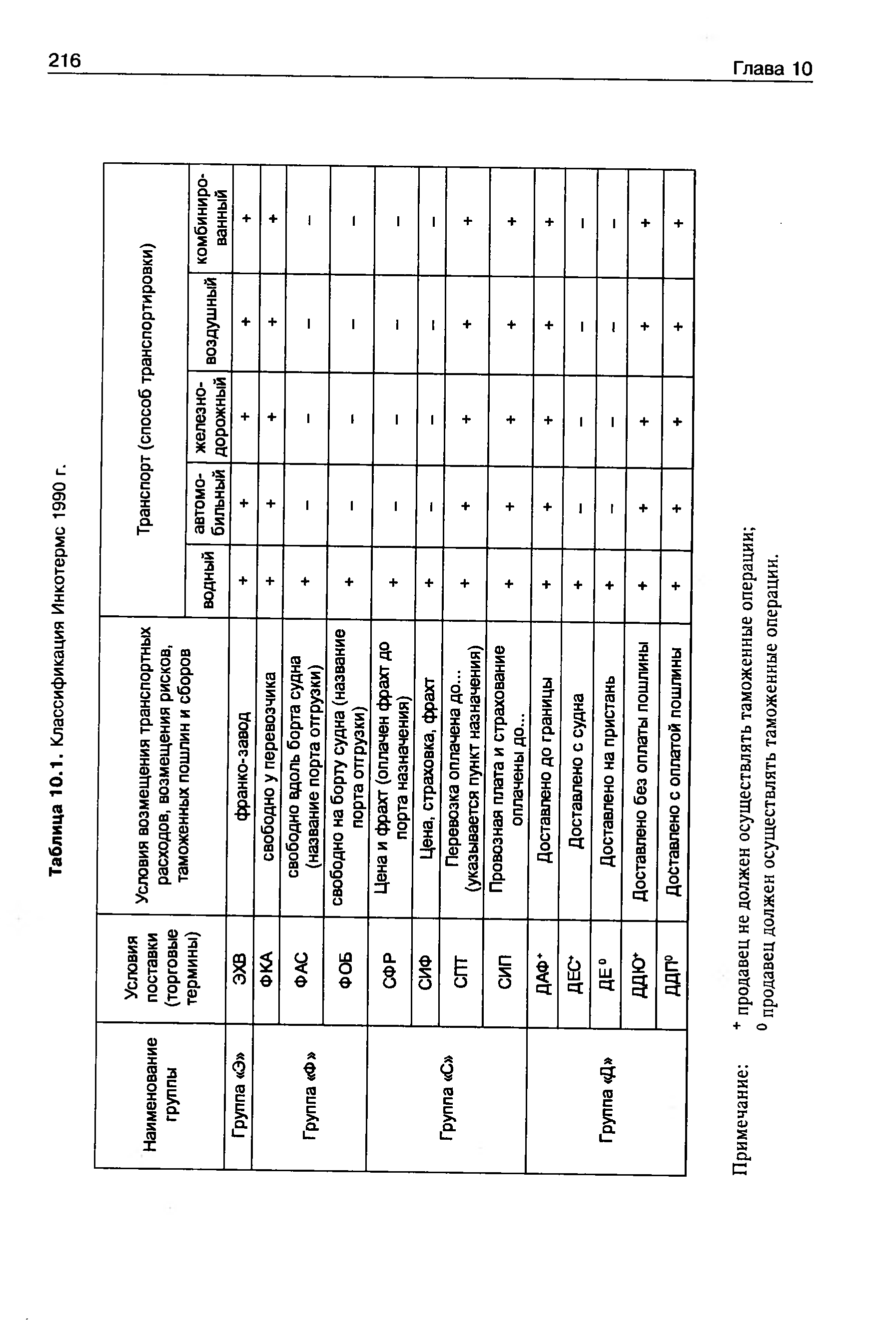 Таблица 10.1. Классификация Инкотермс 1990 г.
