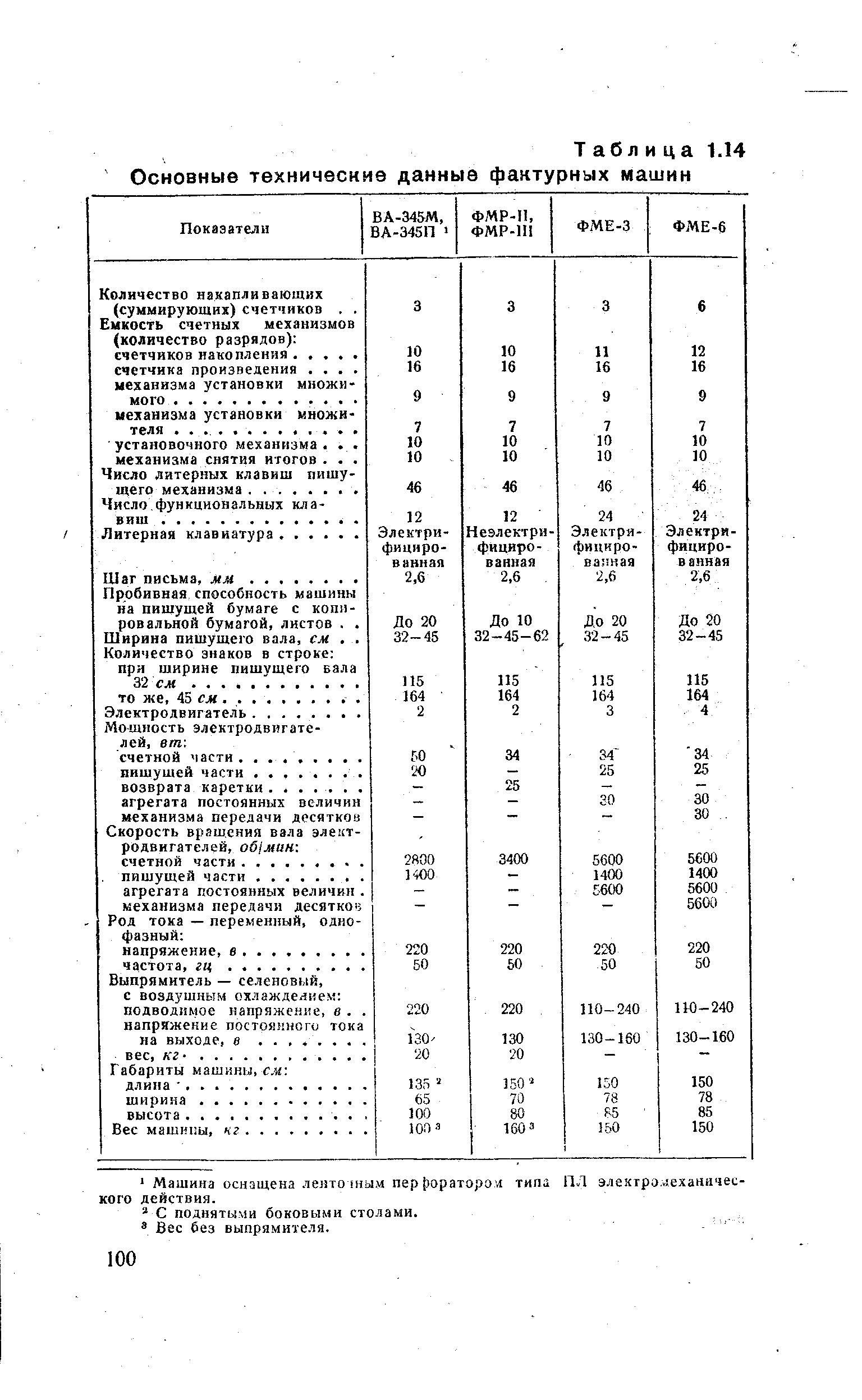 Таблица 1Л4 Основные технические данные фактурных машин
