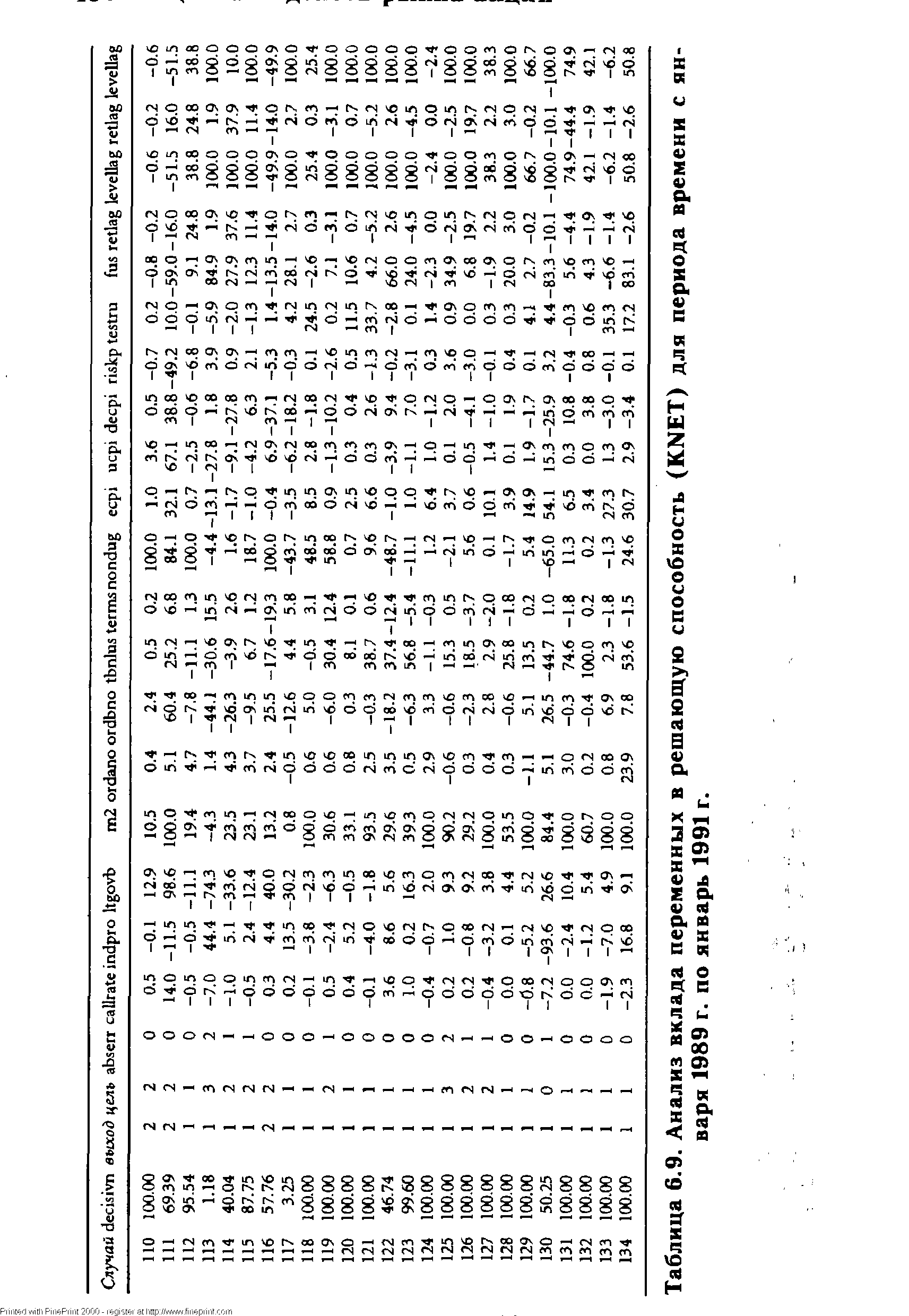 Таблица 6.9. Анализ вклада переменных в решающую способность (KNET) для периода времени с января 1989 г. по январь 1991 г.
