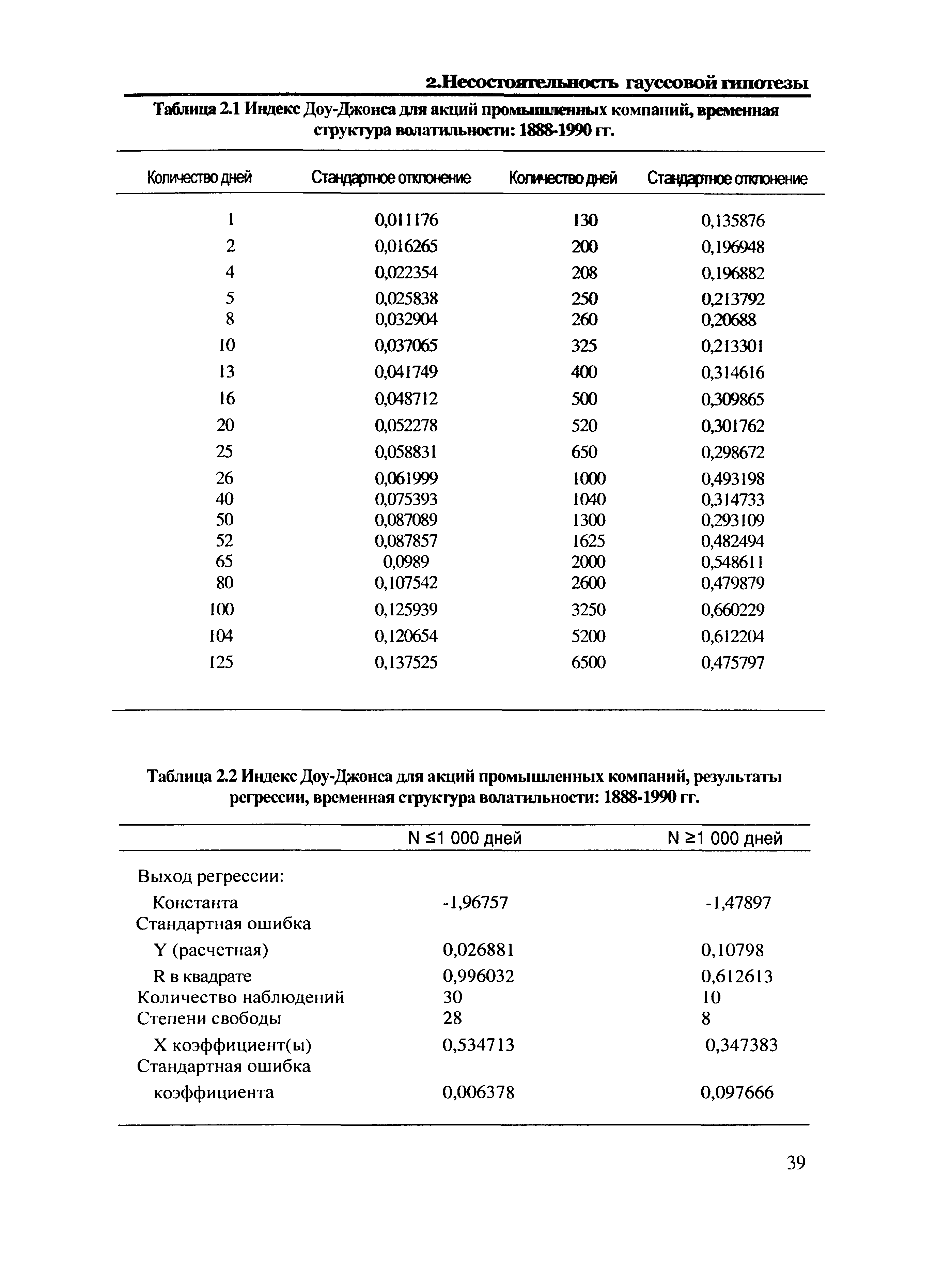Таблица 2.2 Индекс Доу-Джонса для акций промышленных компаний, результаты регрессии, <a href="/info/115373">временная структура</a> волатильности 1888-1990 гг.
