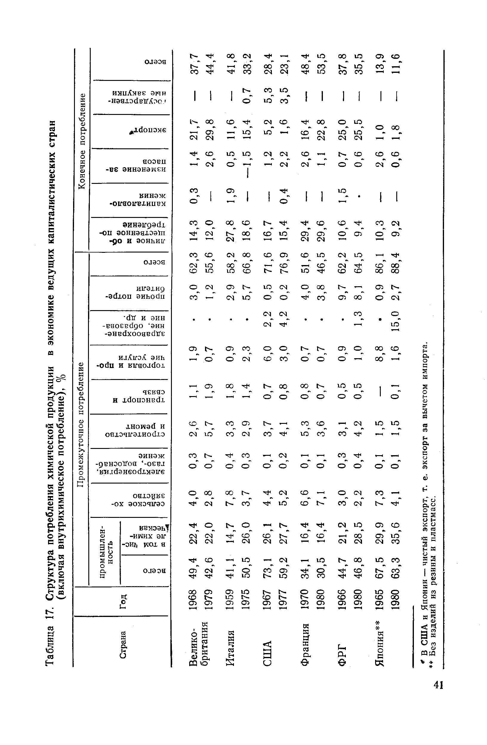 Таблица 17. Структура потребления химической продукции (включая внутрихимическое потребление), %
