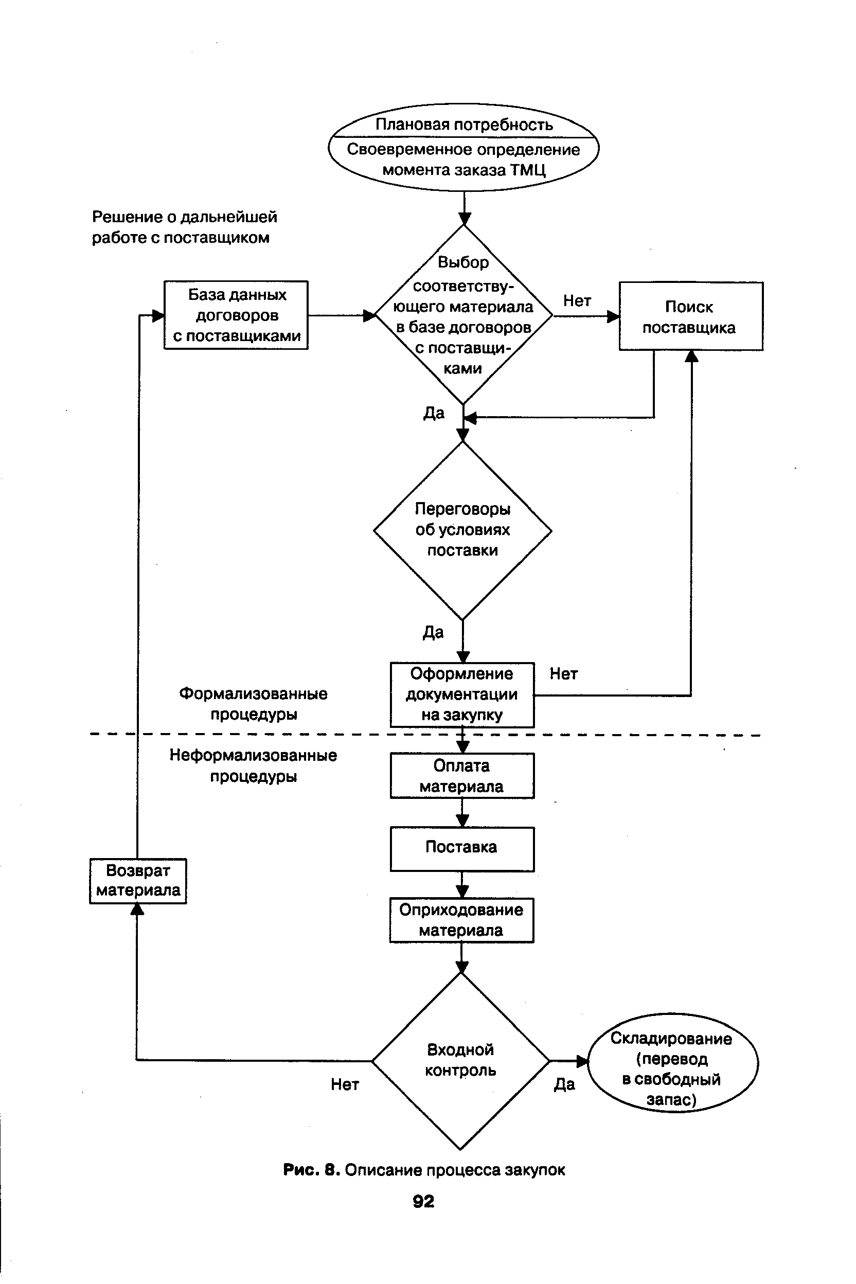 Схема отдела закупок