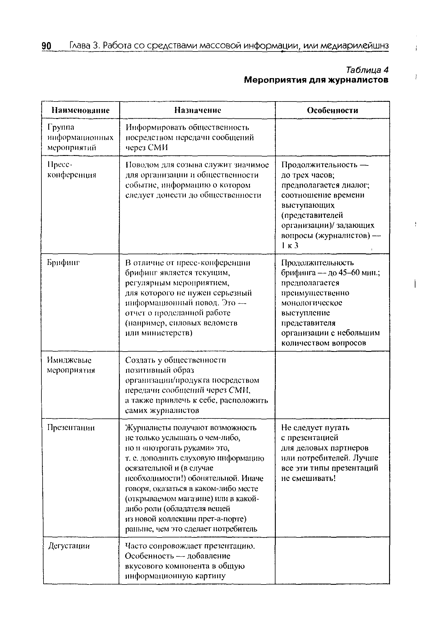 Таблица 4 Мероприятия для журналистов
