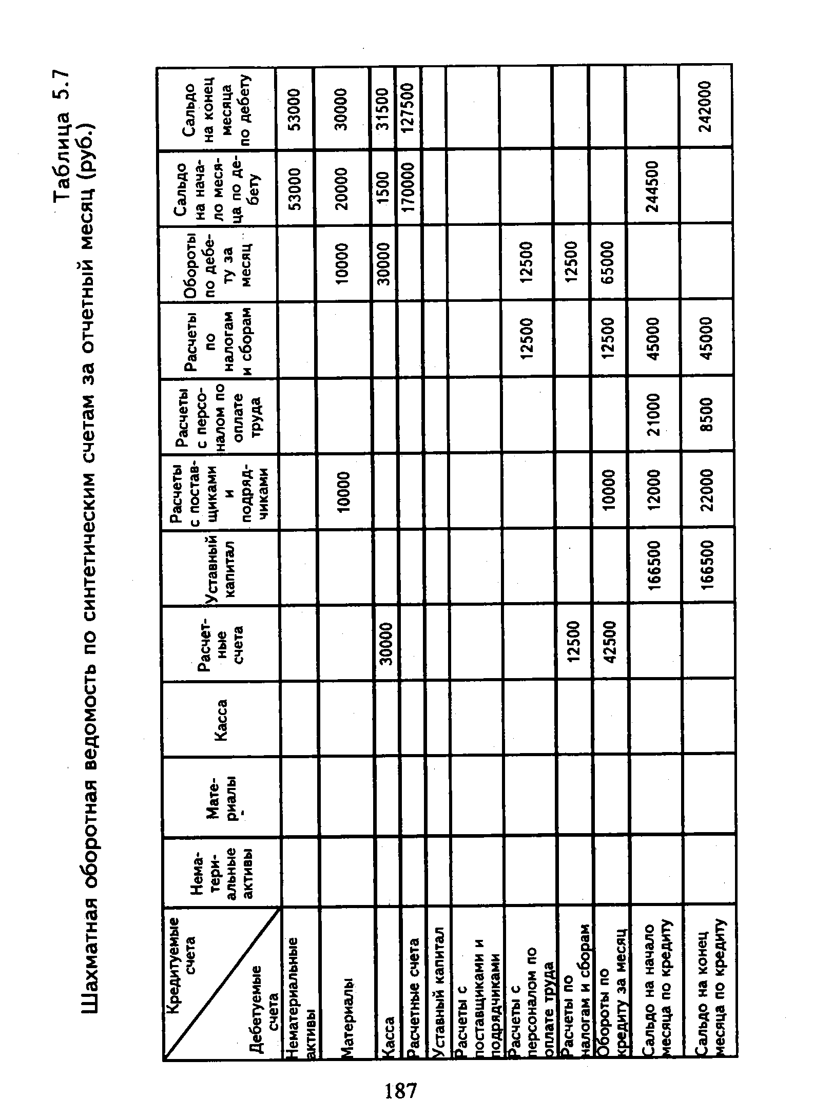 Таблица 5.7 <a href="/info/38994">Шахматная оборотная ведомость</a> по <a href="/info/38972">синтетическим счетам</a> за отчетный месяц (руб.)
