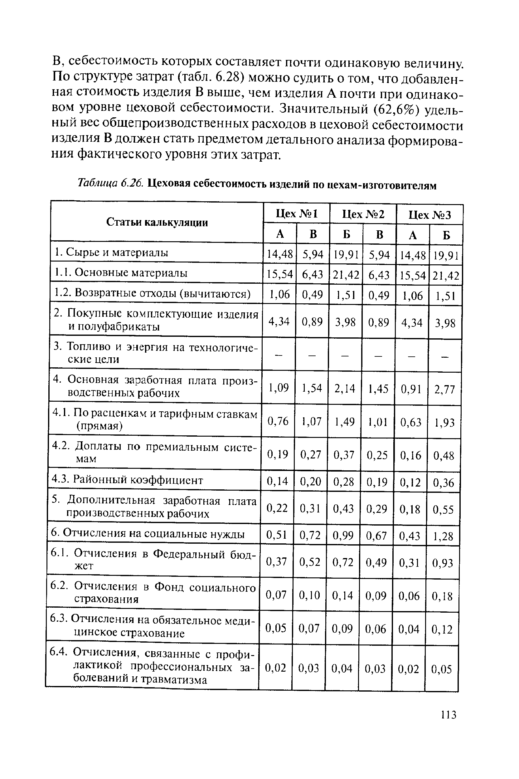 Таблица 6.26. Цеховая себестоимость изделий по цехам-изготовителям
