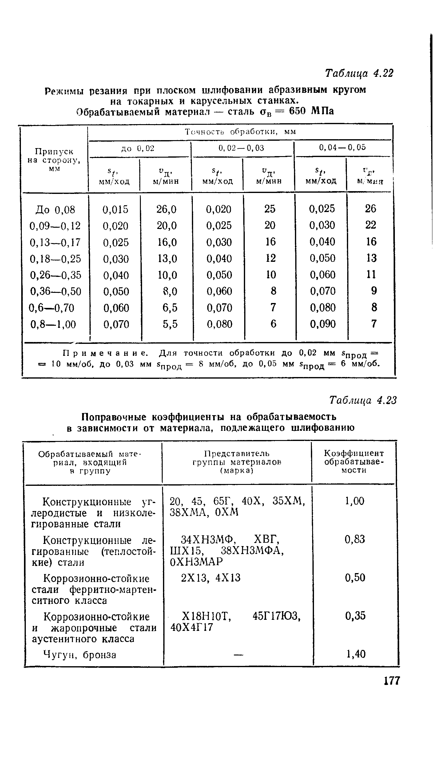 Скорость движения стола при шлифовании