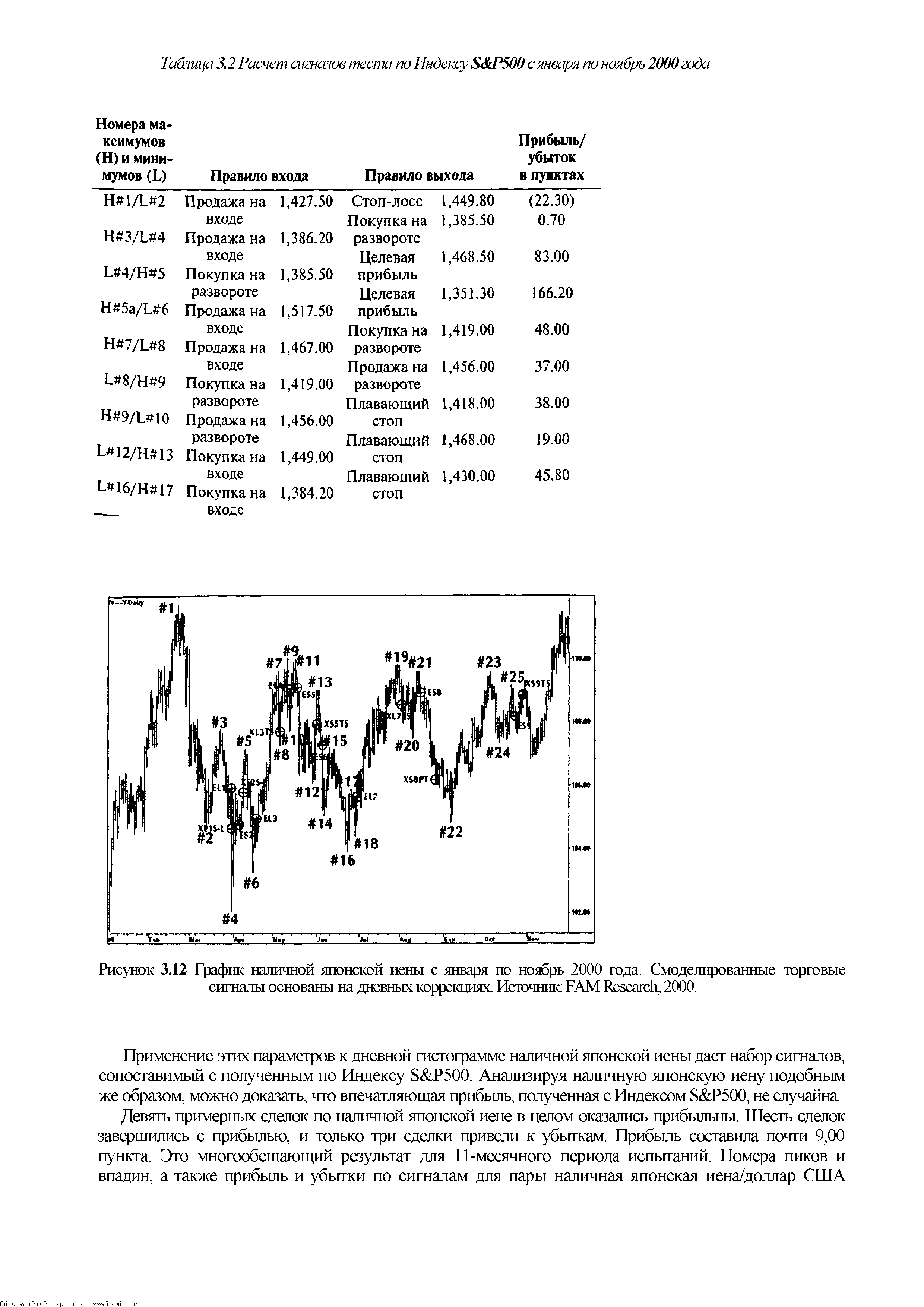 Таблица 3.2 Расчет сигналов теста по Индексу S P500 с января по ноябрь 2000 года
