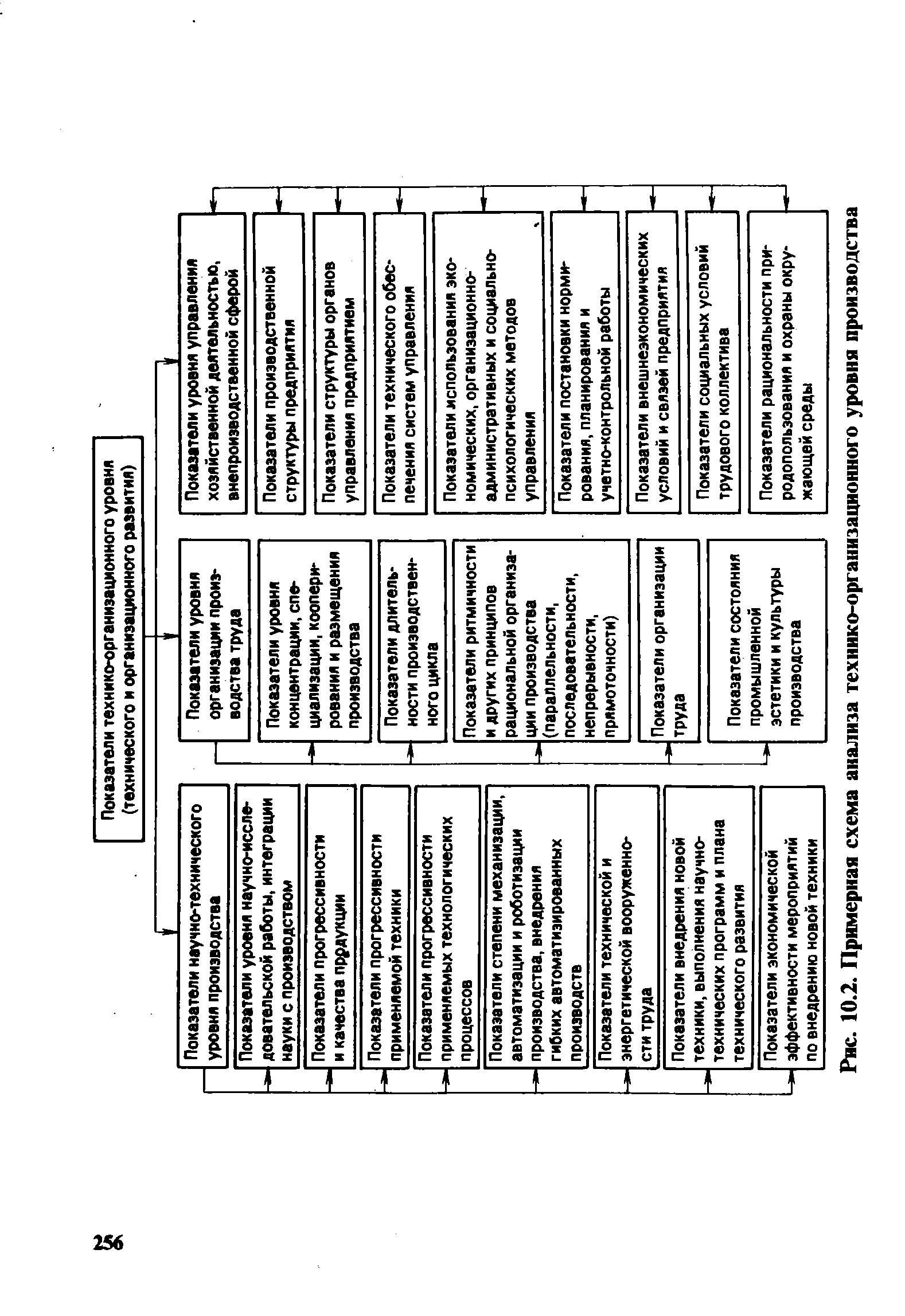 Анализ технико организационного уровня производства схема