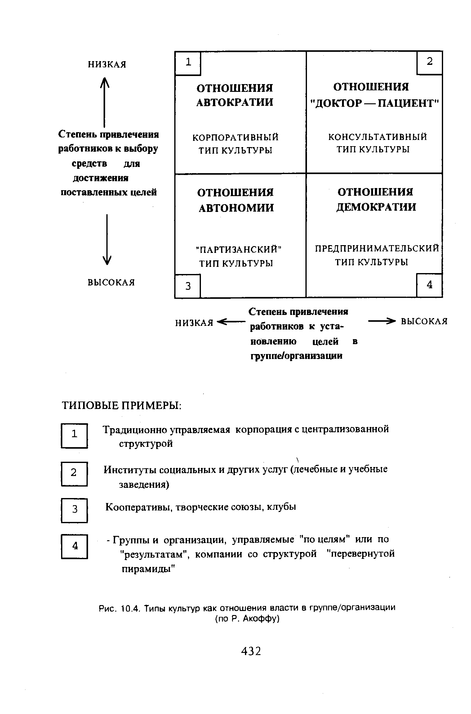 Типы отношений власти. Рассел Акофф организационная культура. Типология Акоффа. Организационные культуры по Акоффу. Виды организационной культуры Акофф.