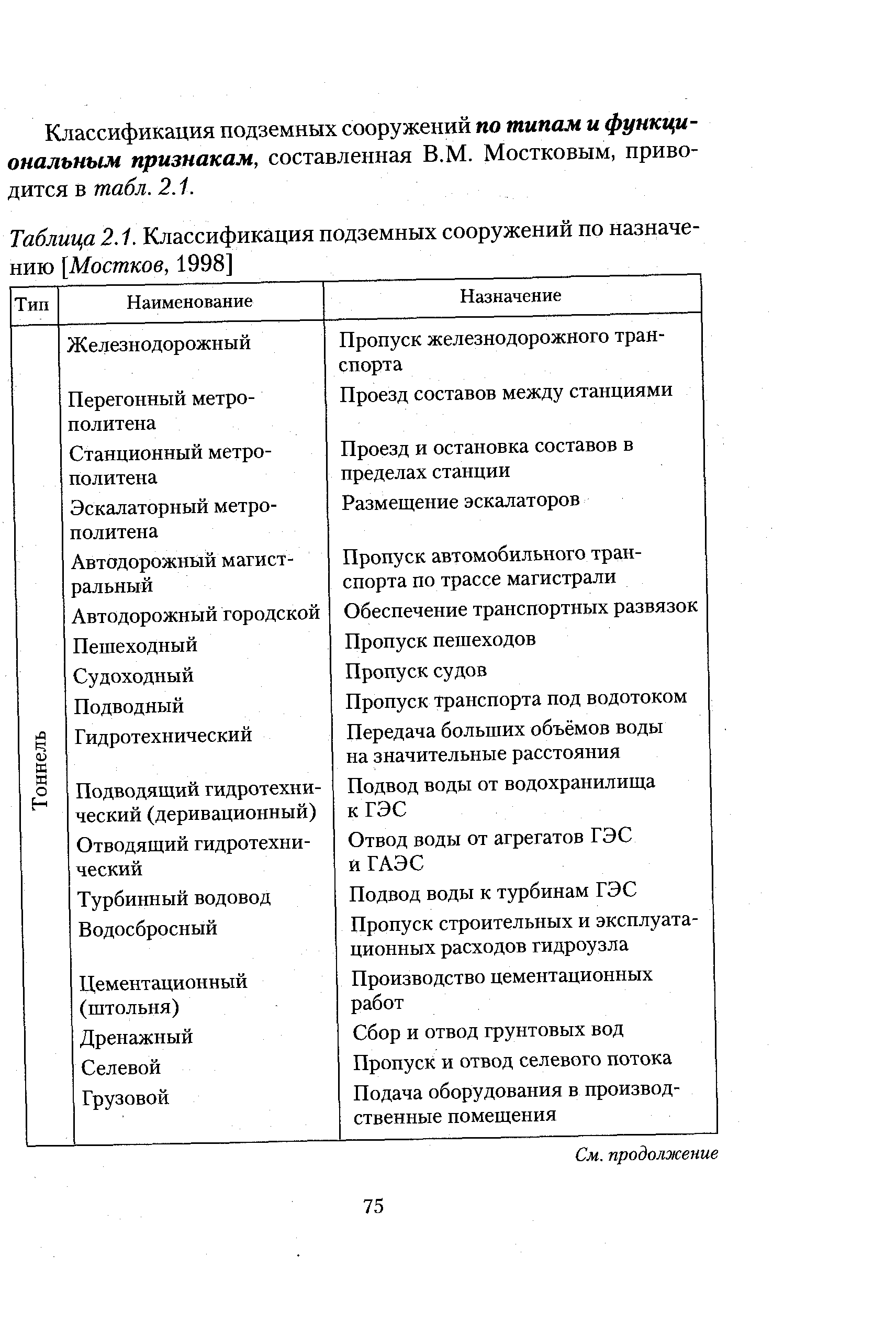 Таблица 2.1. Классификация подземных сооружений по назначению [Мостков, 1998]
