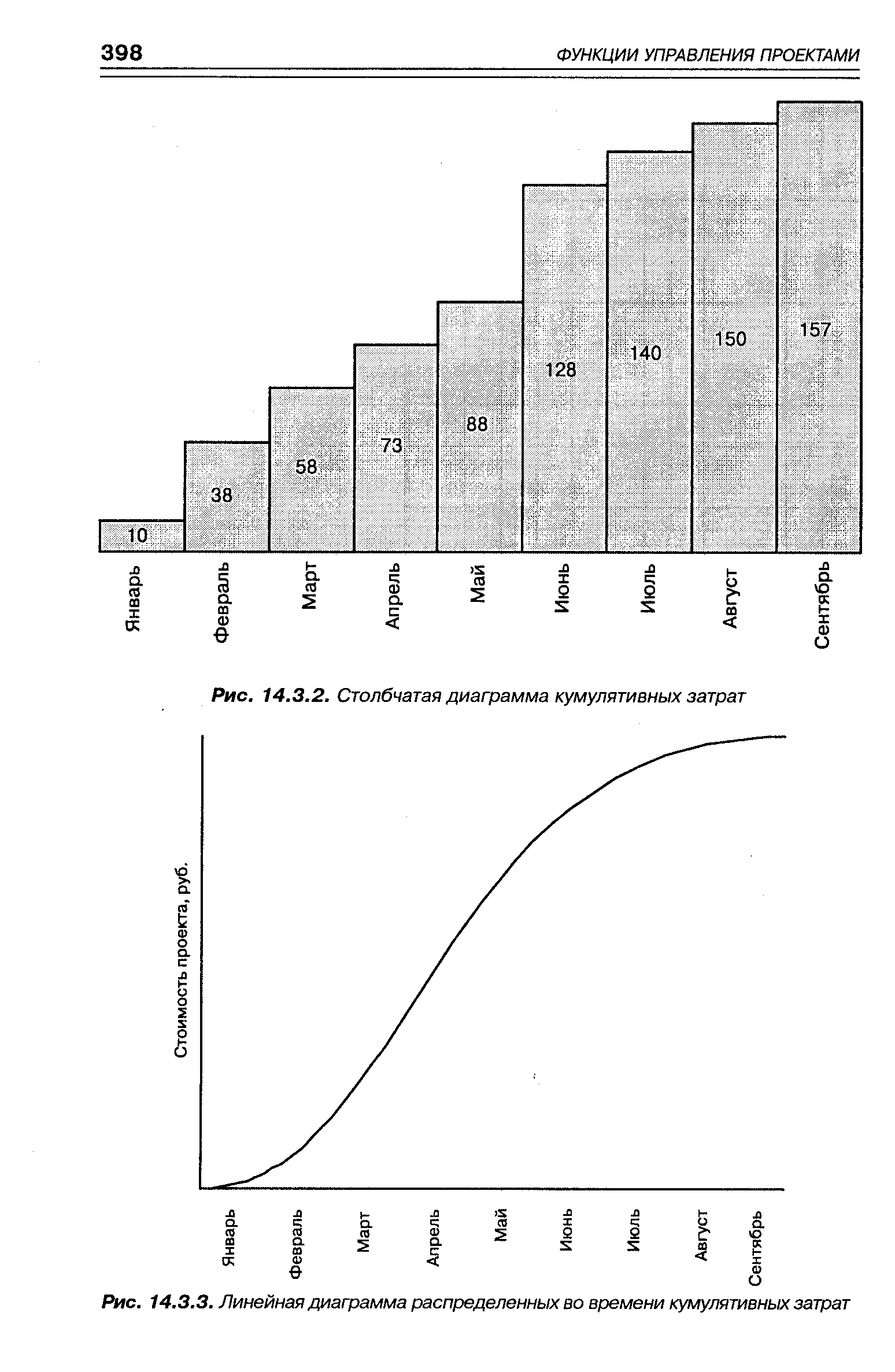 Рис. 14.3.2. Столбчатая диаграмма кумулятивных затрат
