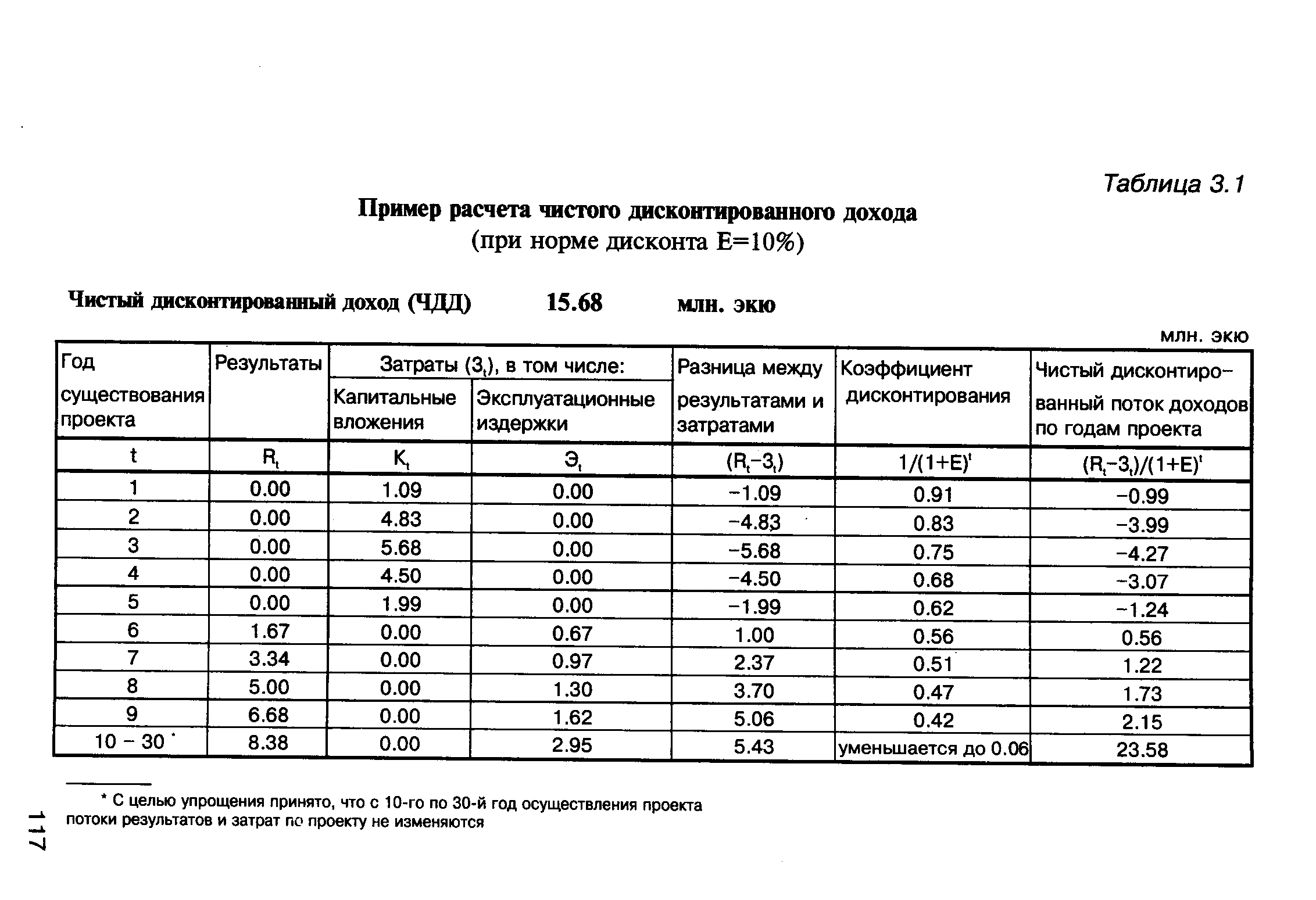 Как рассчитать чдд инвестиционного проекта пример