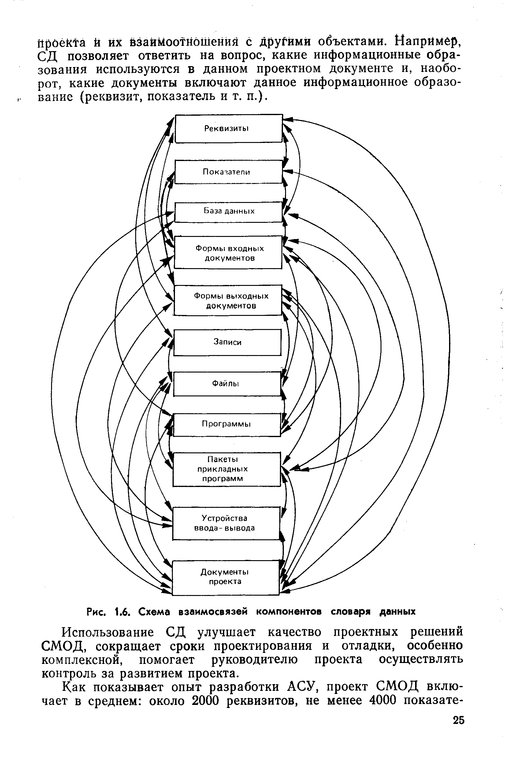 Рис. 1.6. Схема взаимосвязей компонентов словаря данных
