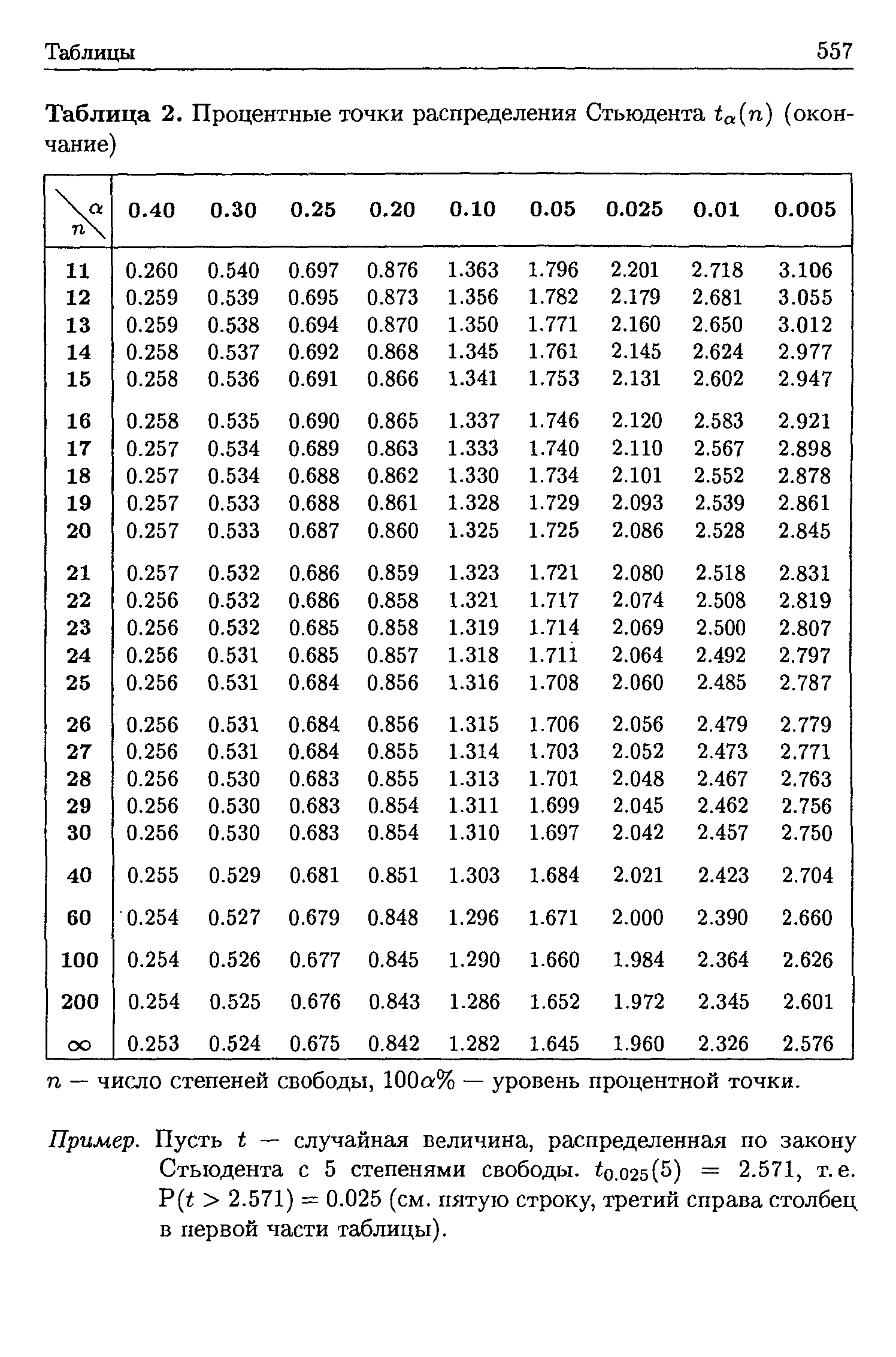 Таблица 2. <a href="/info/175651">Процентные точки распределения Стьюдента</a> ta(n) (окончание)
