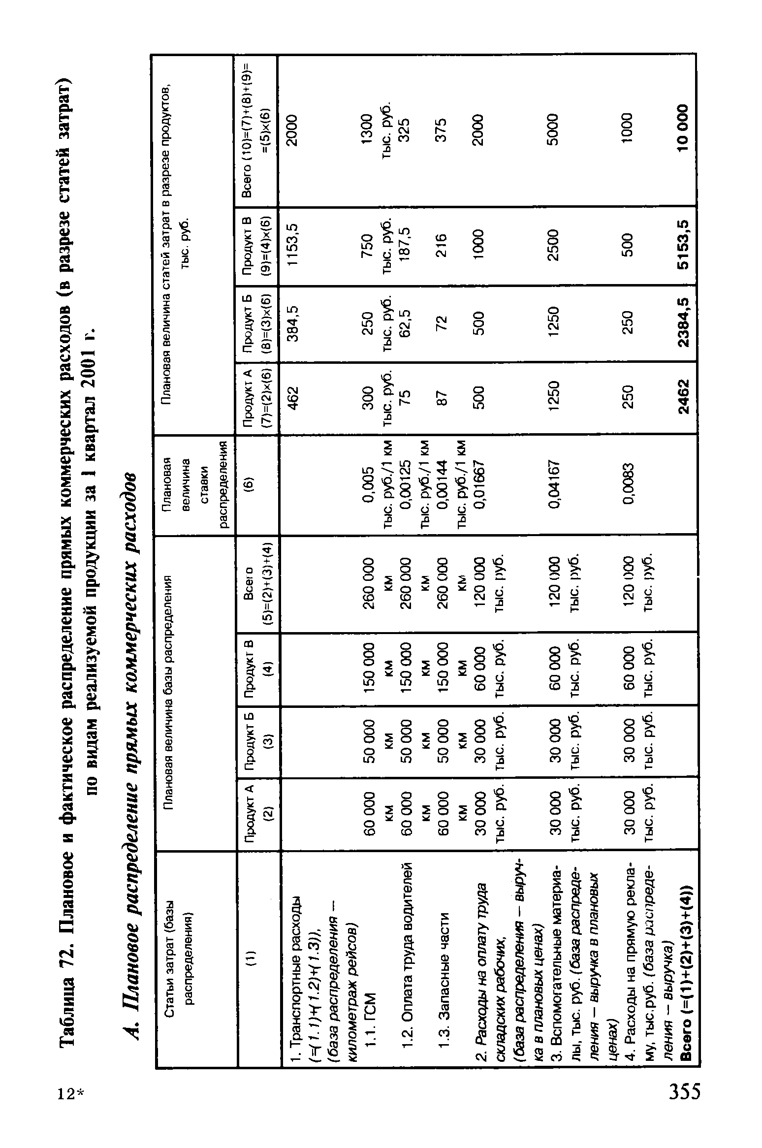 Таблица 72. Плановое и фактическое распределение прямых <a href="/info/93479">коммерческих расходов</a> (в разрезе статей затрат)
