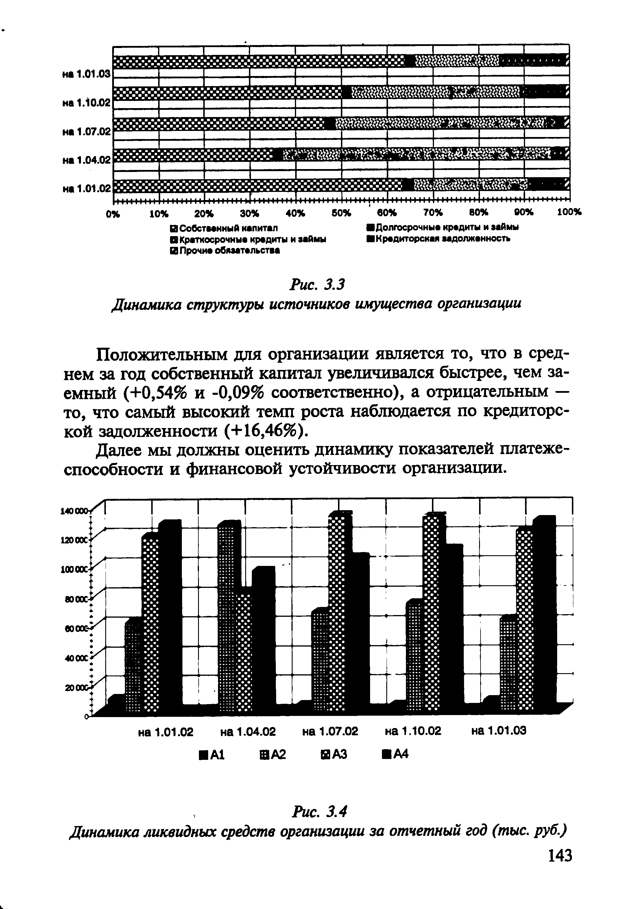 Рис. 3.4 Динамика ликвидных средств организации за отчетный год (тыс. руб.)
