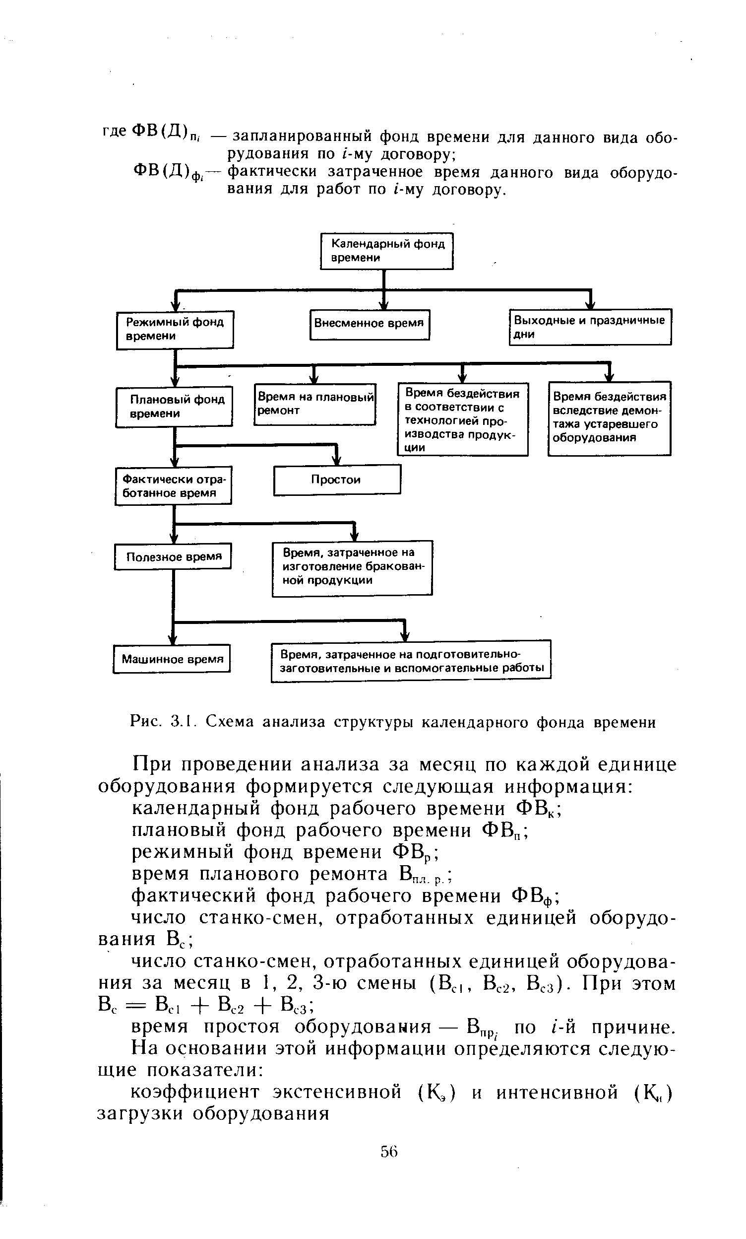 Рис. 3.1. Схема <a href="/info/195526">анализа структуры</a> календарного фонда времени
