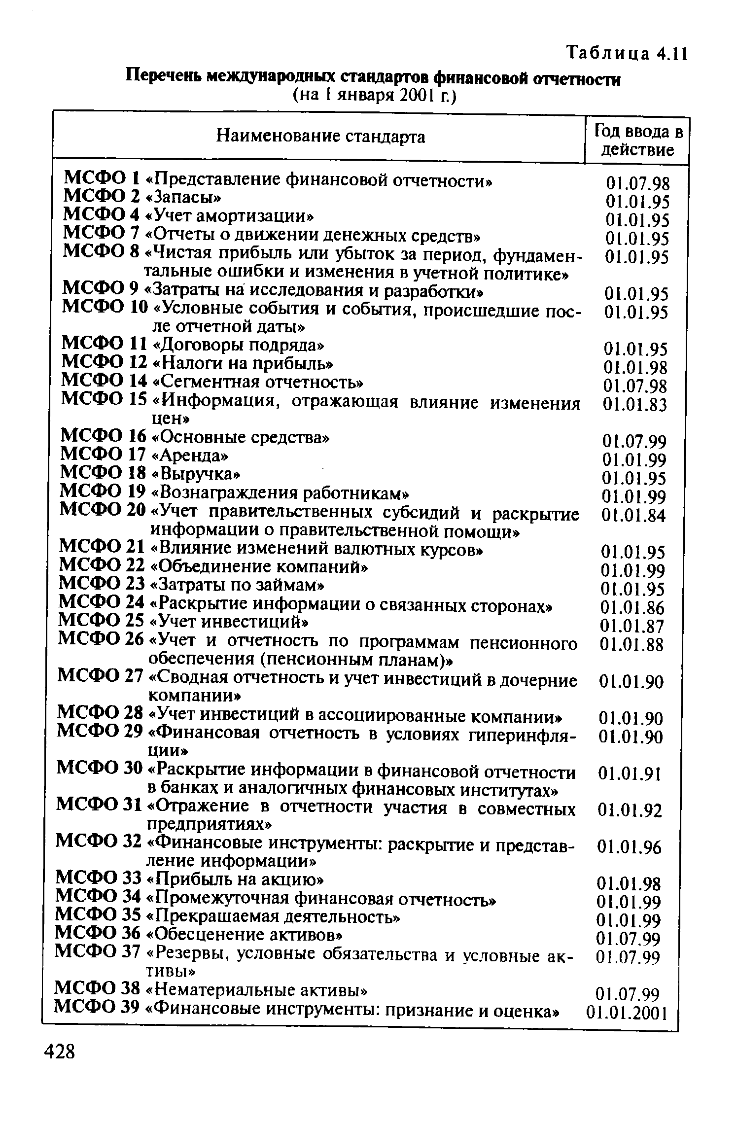 Мсфо 2022. Таблица международные стандартов фин отчетности. Стандарты МСФО 2022 список. МСФО список.