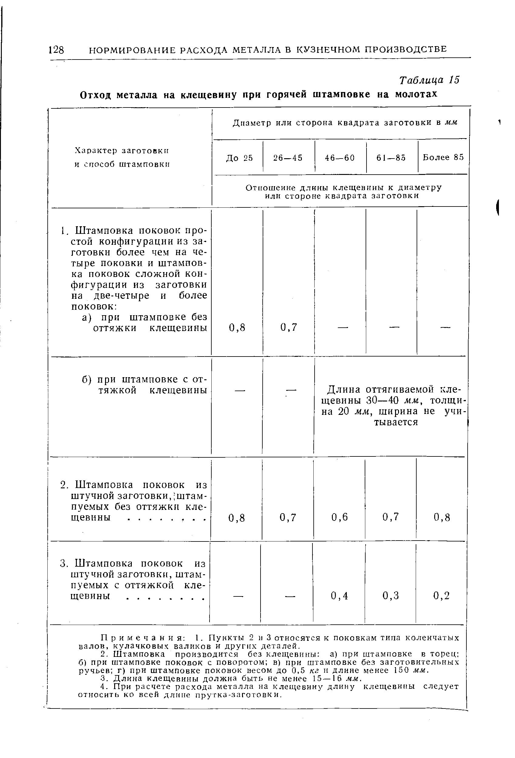 Таблица 15 Отход металла на клещевину при горячей штамповке на молотах
