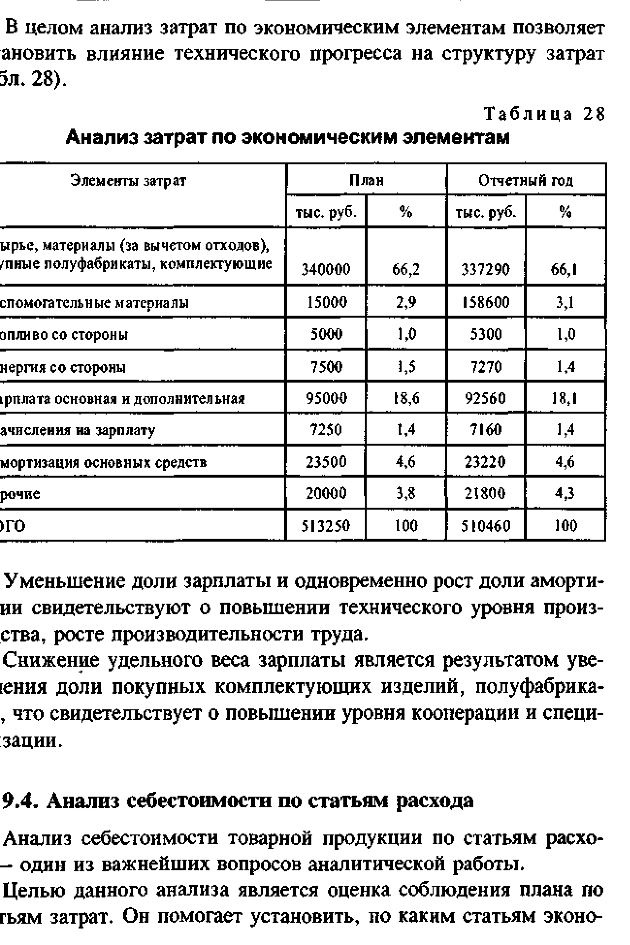 Говоря о содержании бизнес плана следует отметить что анализ структуры себестоимости продукции