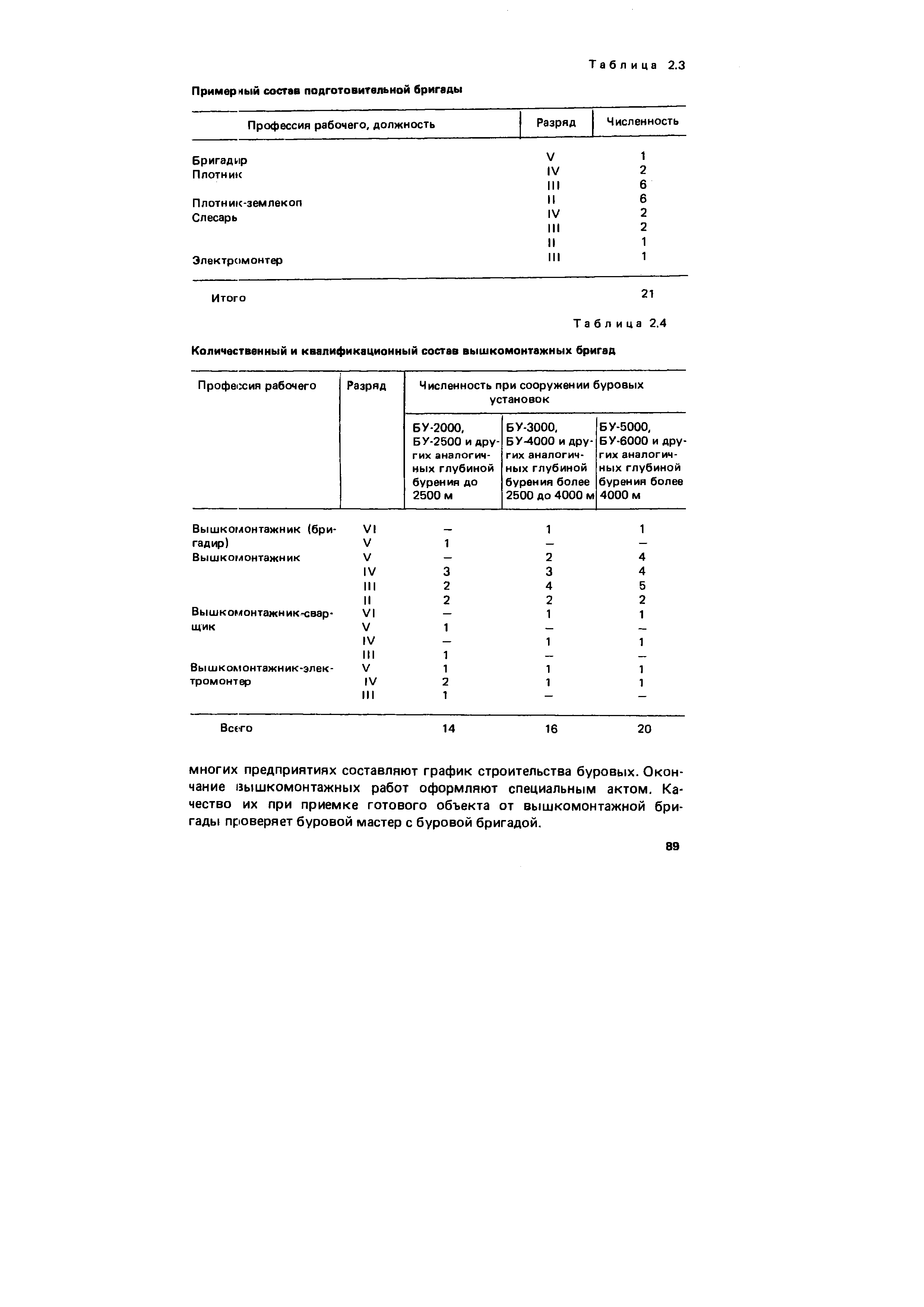 Таблица 2.4 Количественный и квалификационный состав вышкомонтажных бригад

