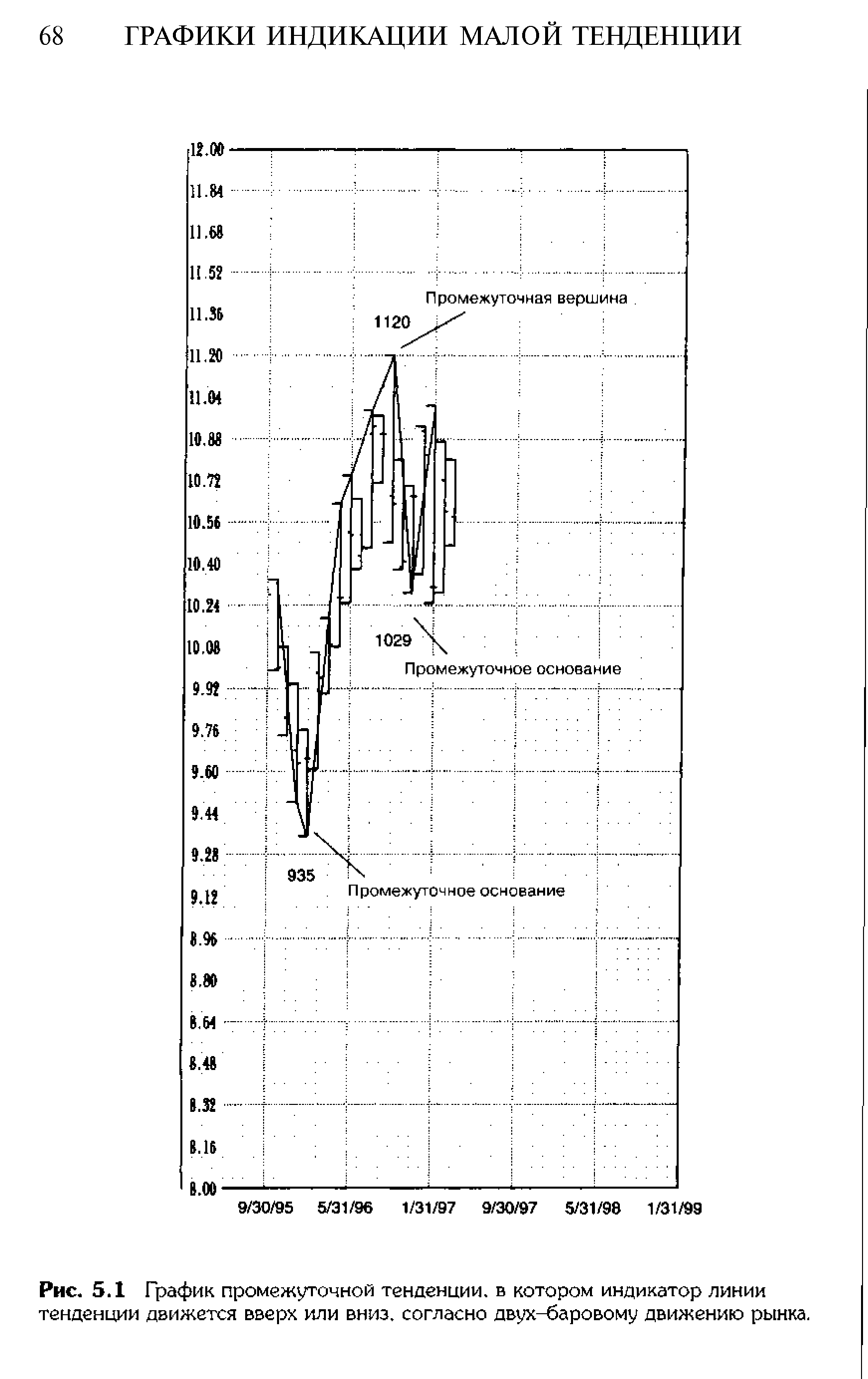 Рис. 5.1 График промежуточной тенденции, в котором индикатор <a href="/info/179293">линии тенденции</a> движется вверх или вниз, согласно двух-баровому движению рынка.
