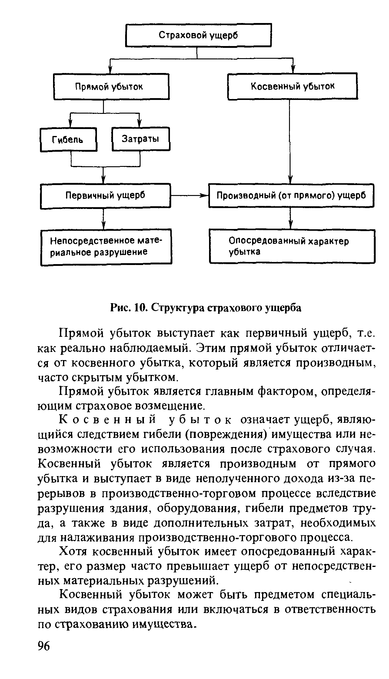 Виды ущерба. Структура страхового ущерба. Схемы структуры страхового ущерба. Виды убытков в страховании. Косвенный убыток в страховании.