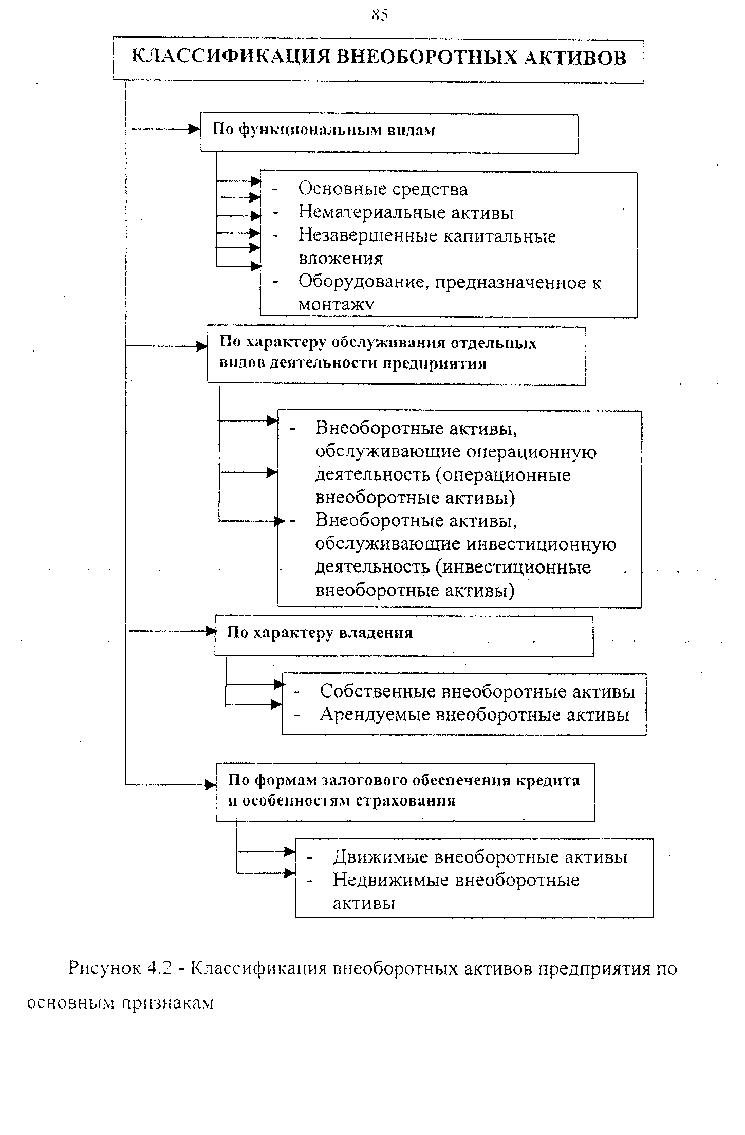 Внеоборотные активы основные активы. Классификация оборотных и внеоборотных активов. Классификация внеоборотных активов схема. Классификация активов предприятия схема. Классификация внеоборотных активов предприятия.