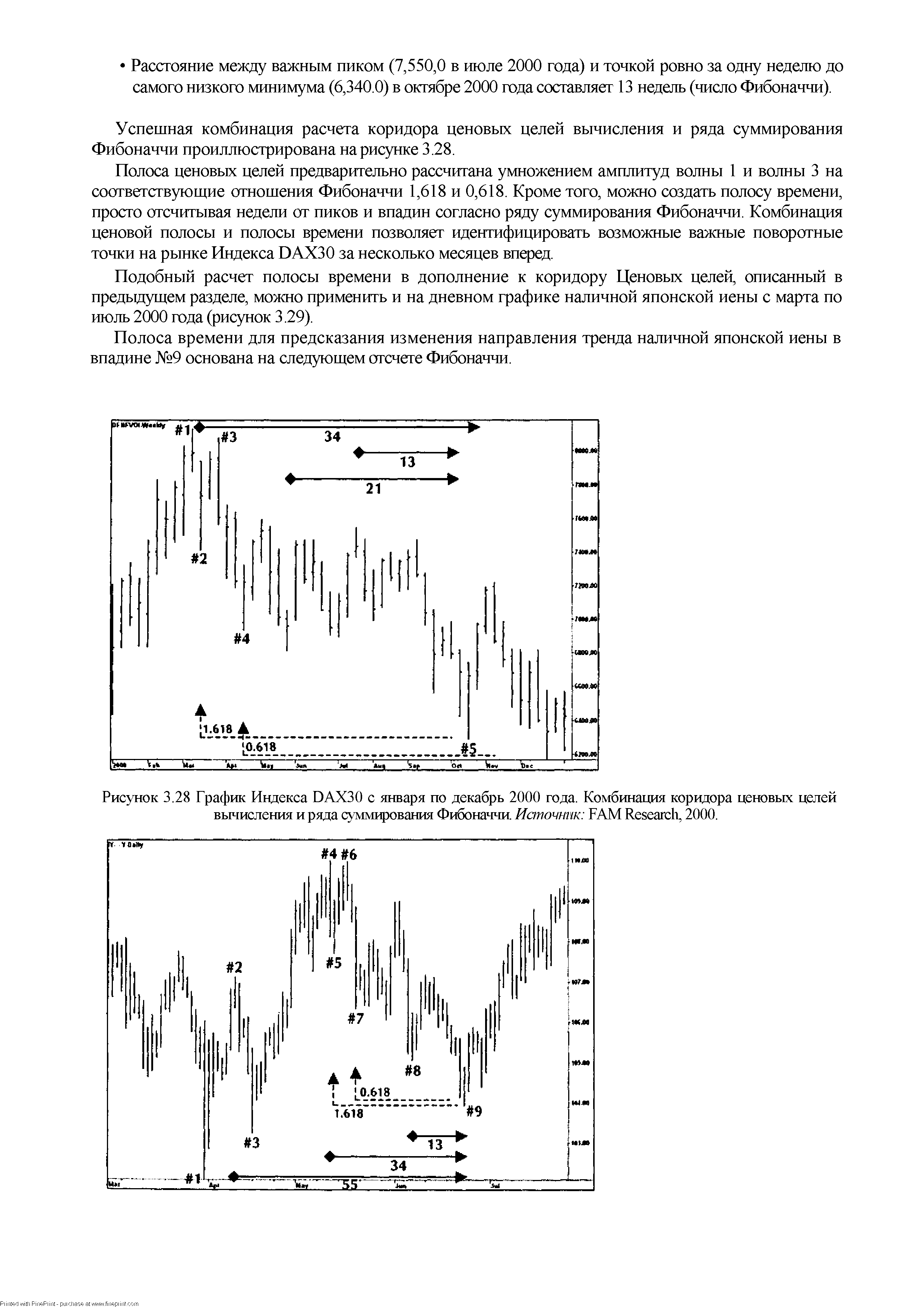 Рисунок 3.28 График Индекса DAX30 с января по декабрь 2000 года. Комбинация коридора ценовых целей вычисления и ряда суммирования Фибоначчи Источник FAM Resear h, 2000.
